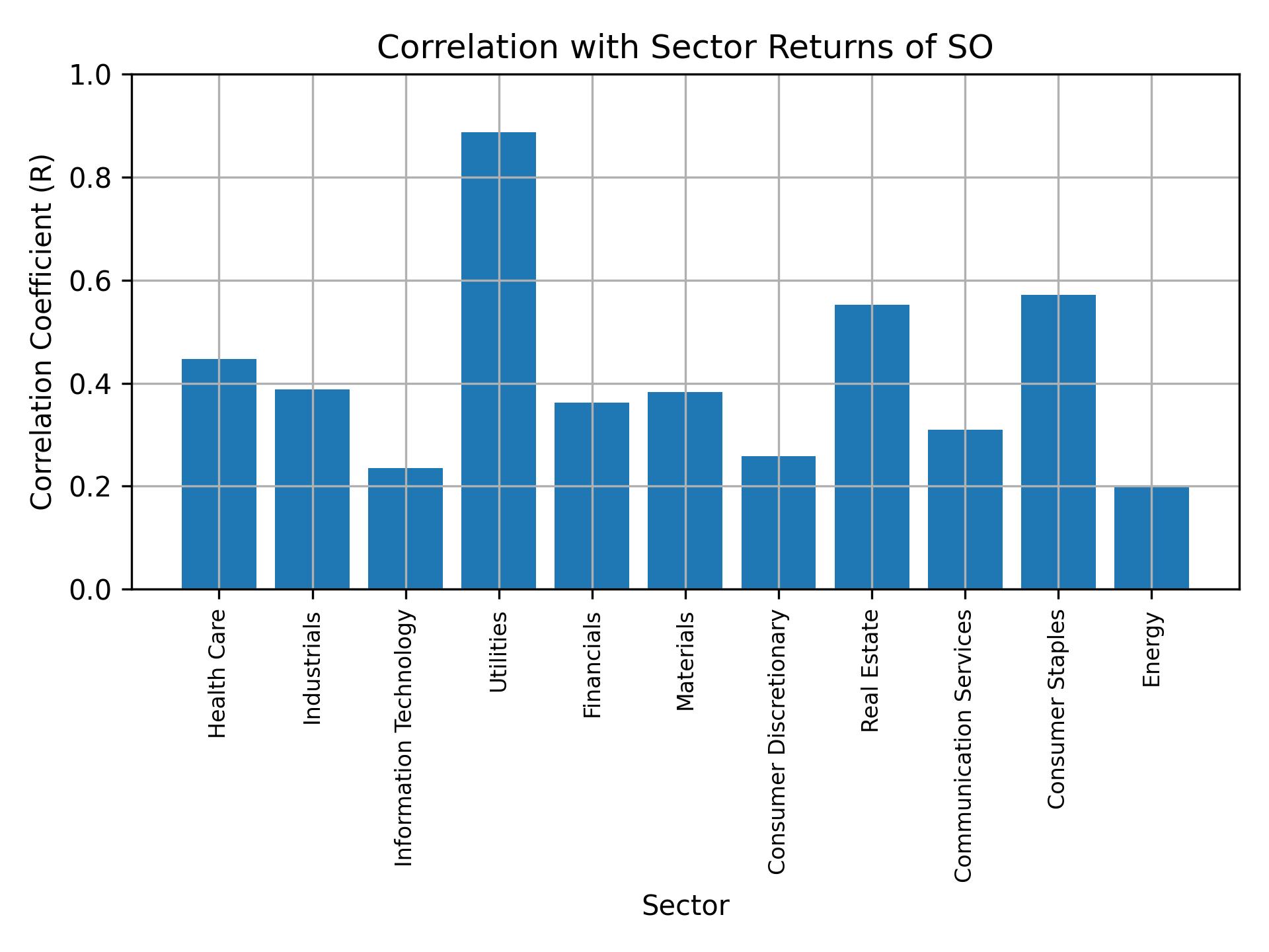 Correlation of SO with sector returns