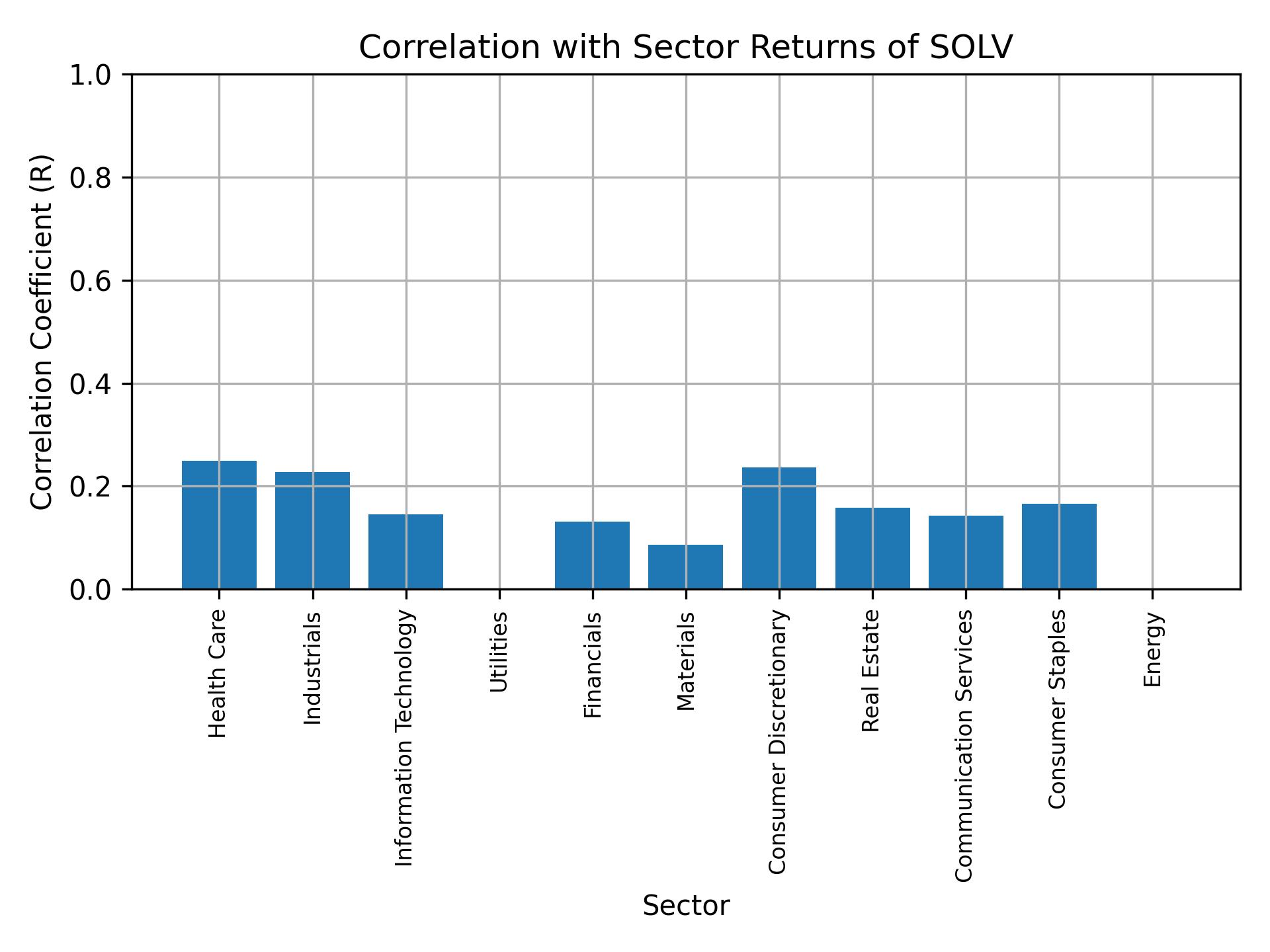 Correlation of SOLV with sector returns