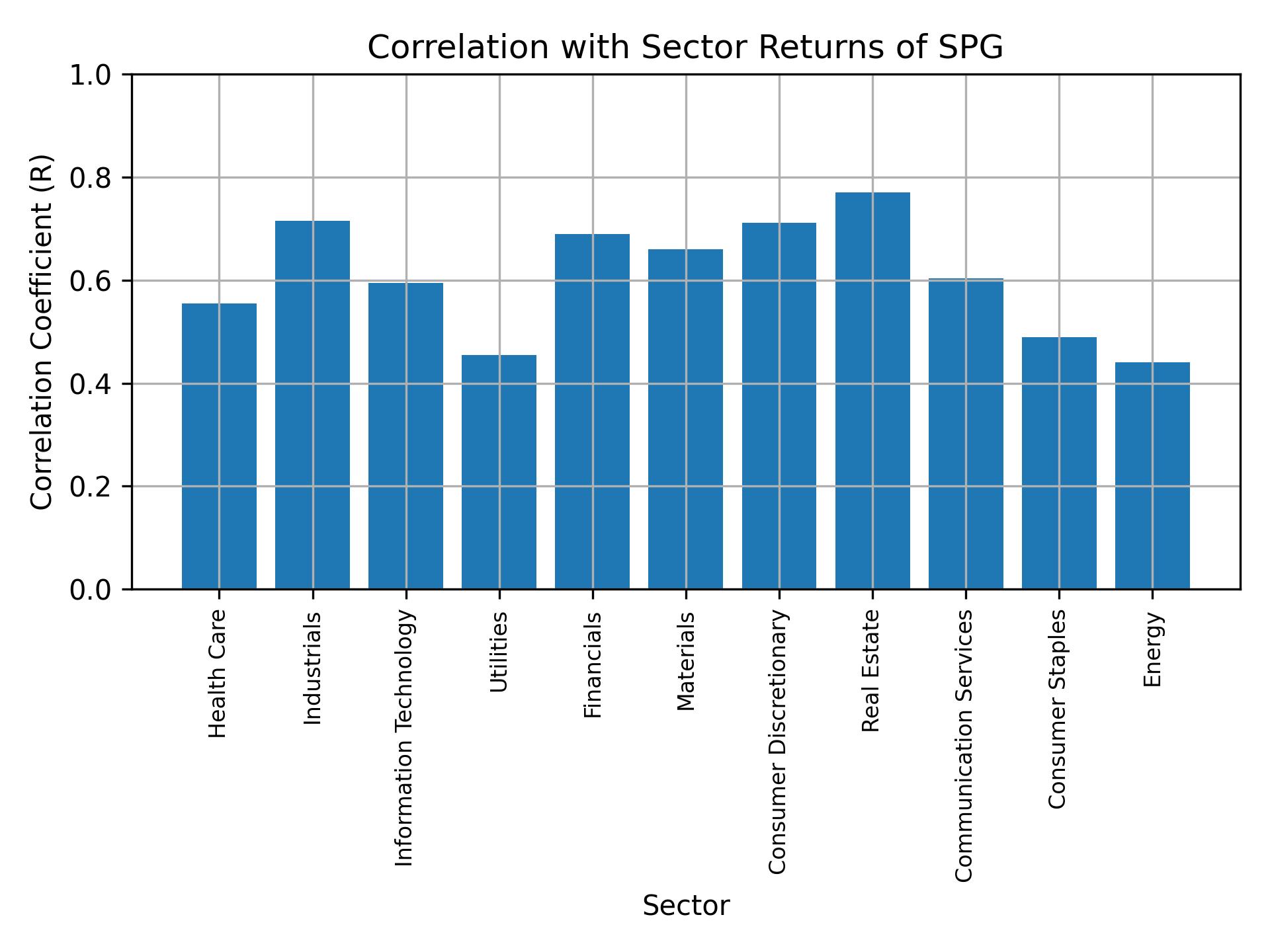 Correlation of SPG with sector returns