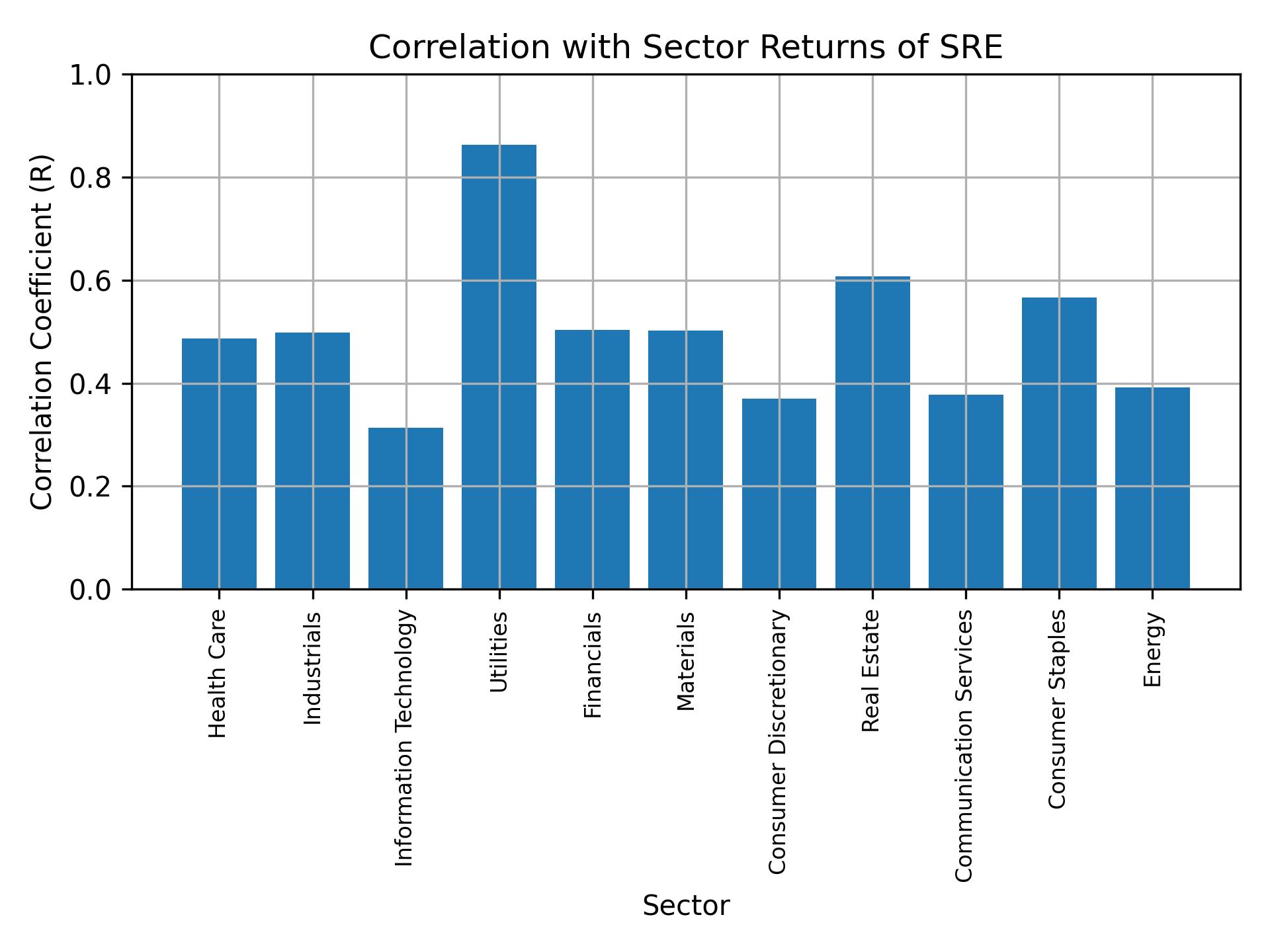 Correlation of SRE with sector returns