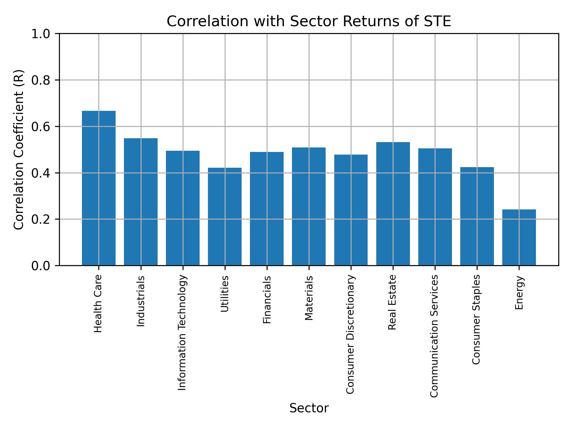 Correlation of STE with sector returns