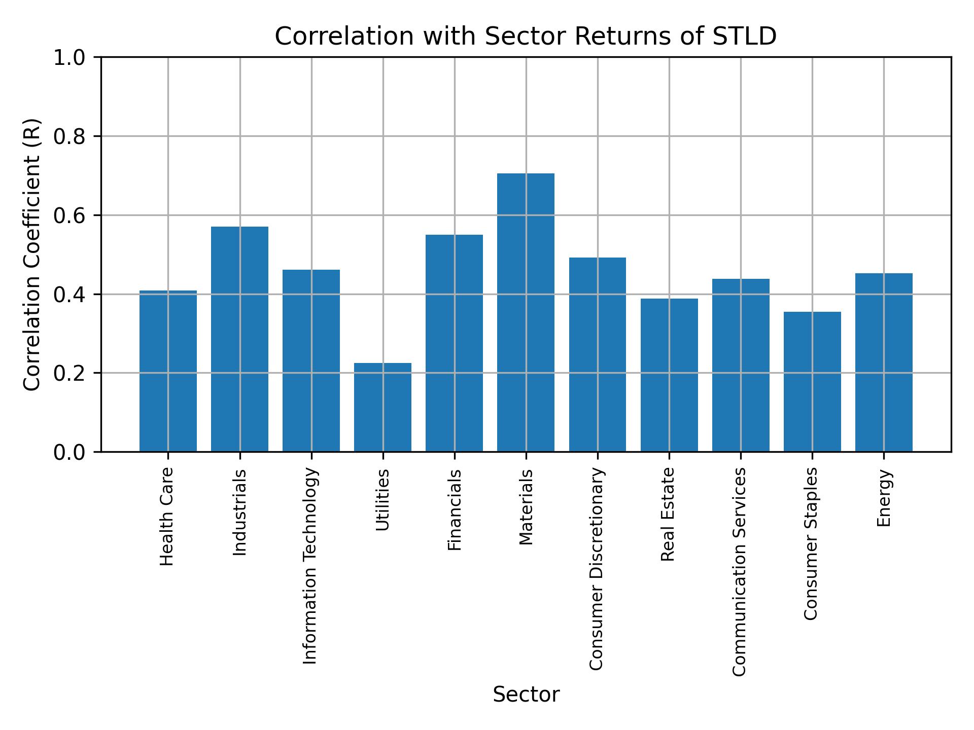 Correlation of STLD with sector returns