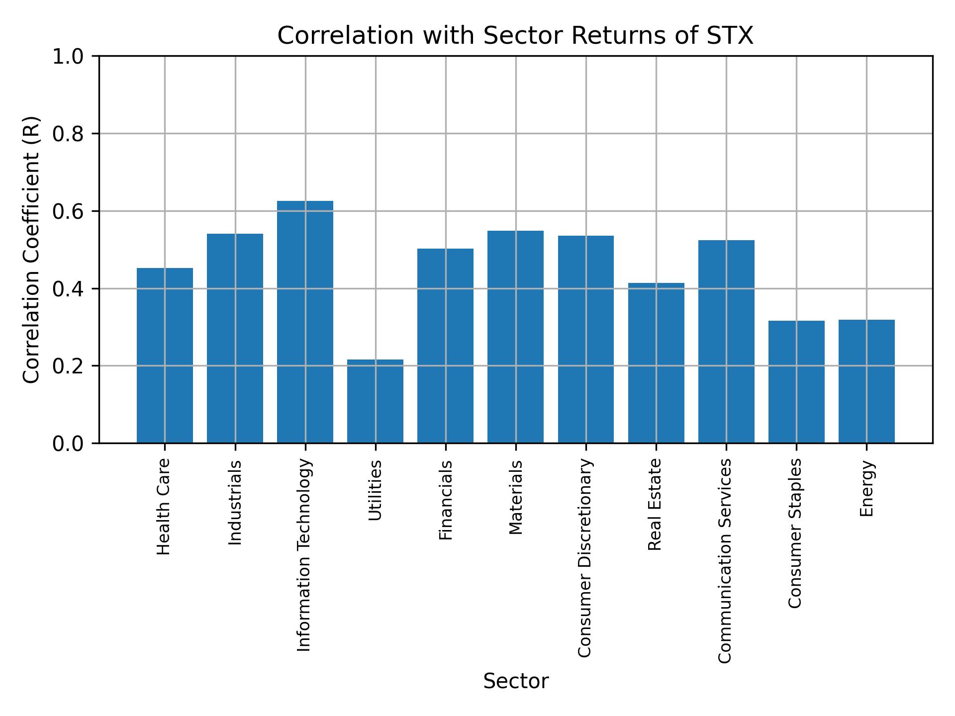 Correlation of STX with sector returns