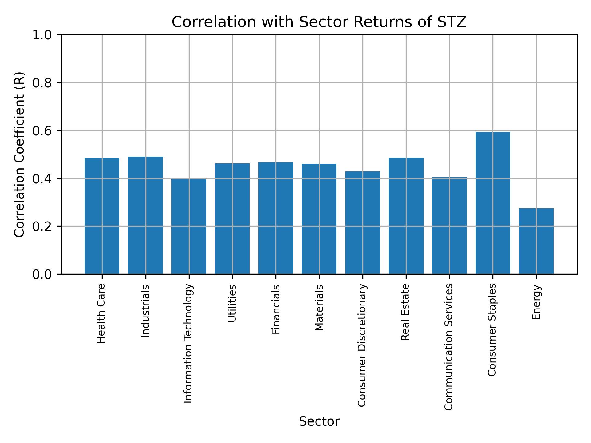 Correlation of STZ with sector returns