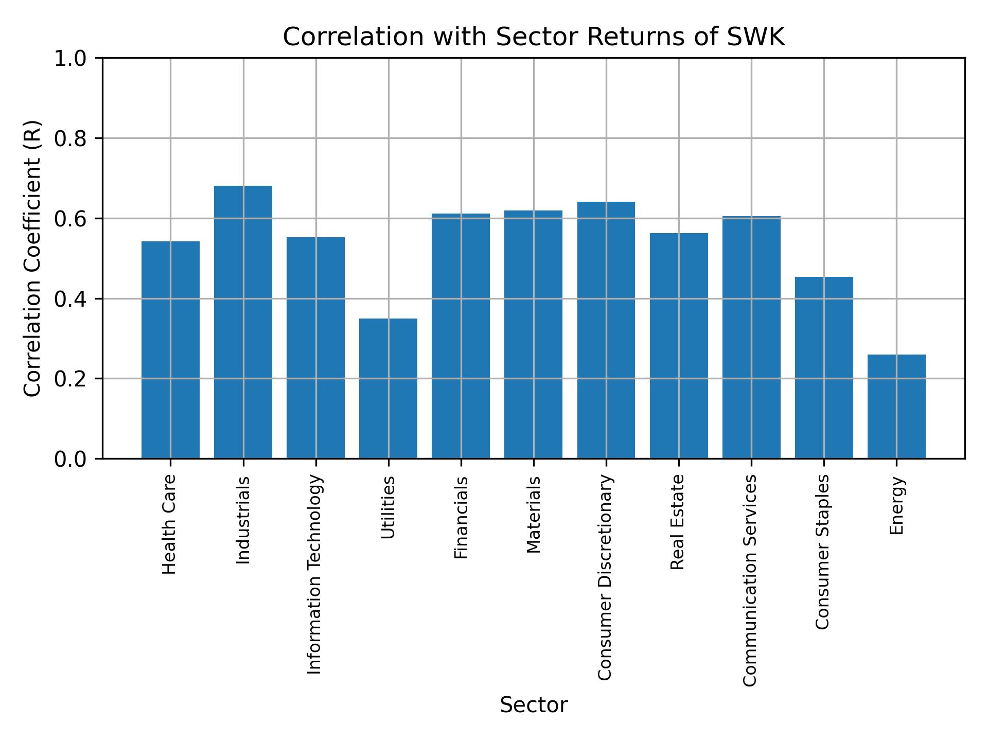 Correlation of SWK with sector returns