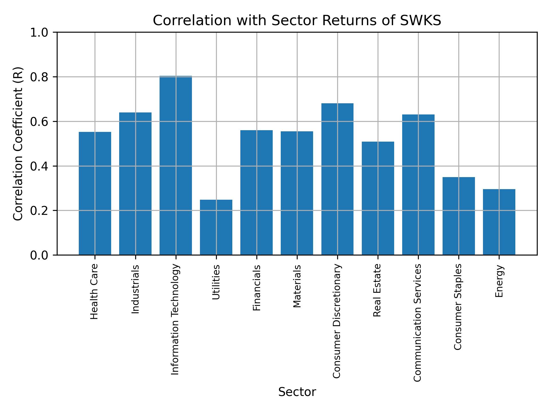 Correlation of SWKS with sector returns