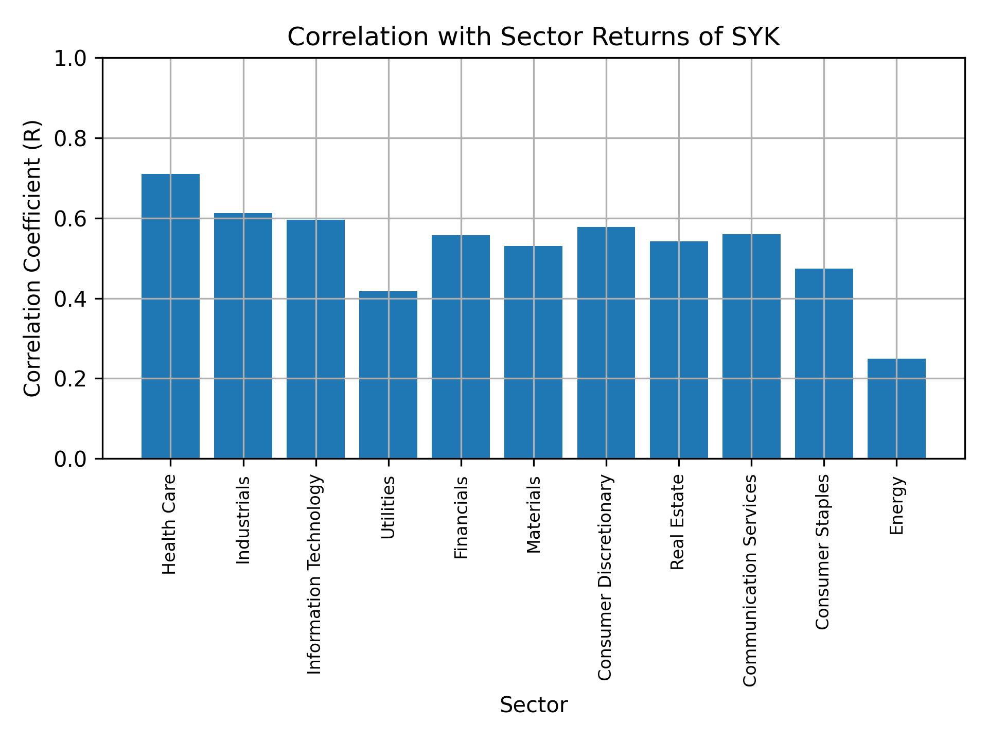 Correlation of SYK with sector returns