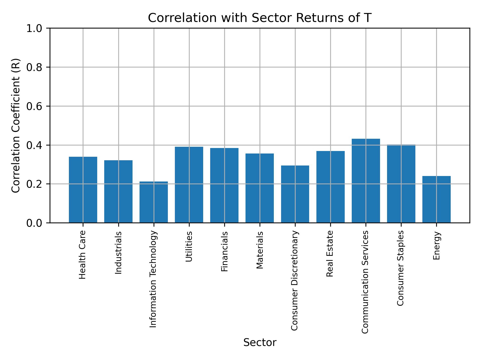 Correlation of T with sector returns