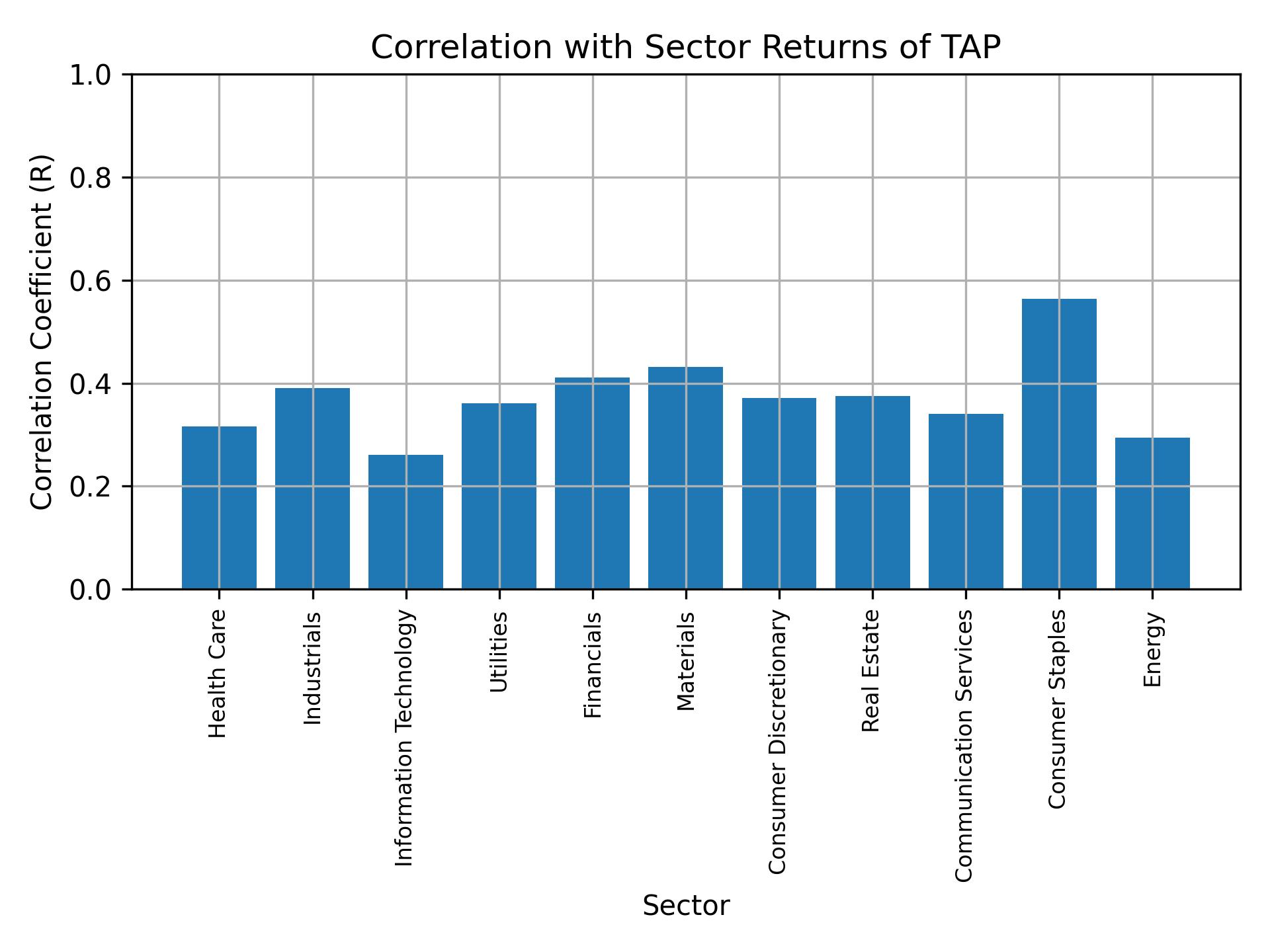 Correlation of TAP with sector returns