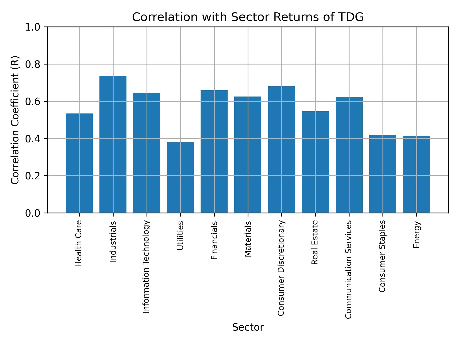 Correlation of TDG with sector returns