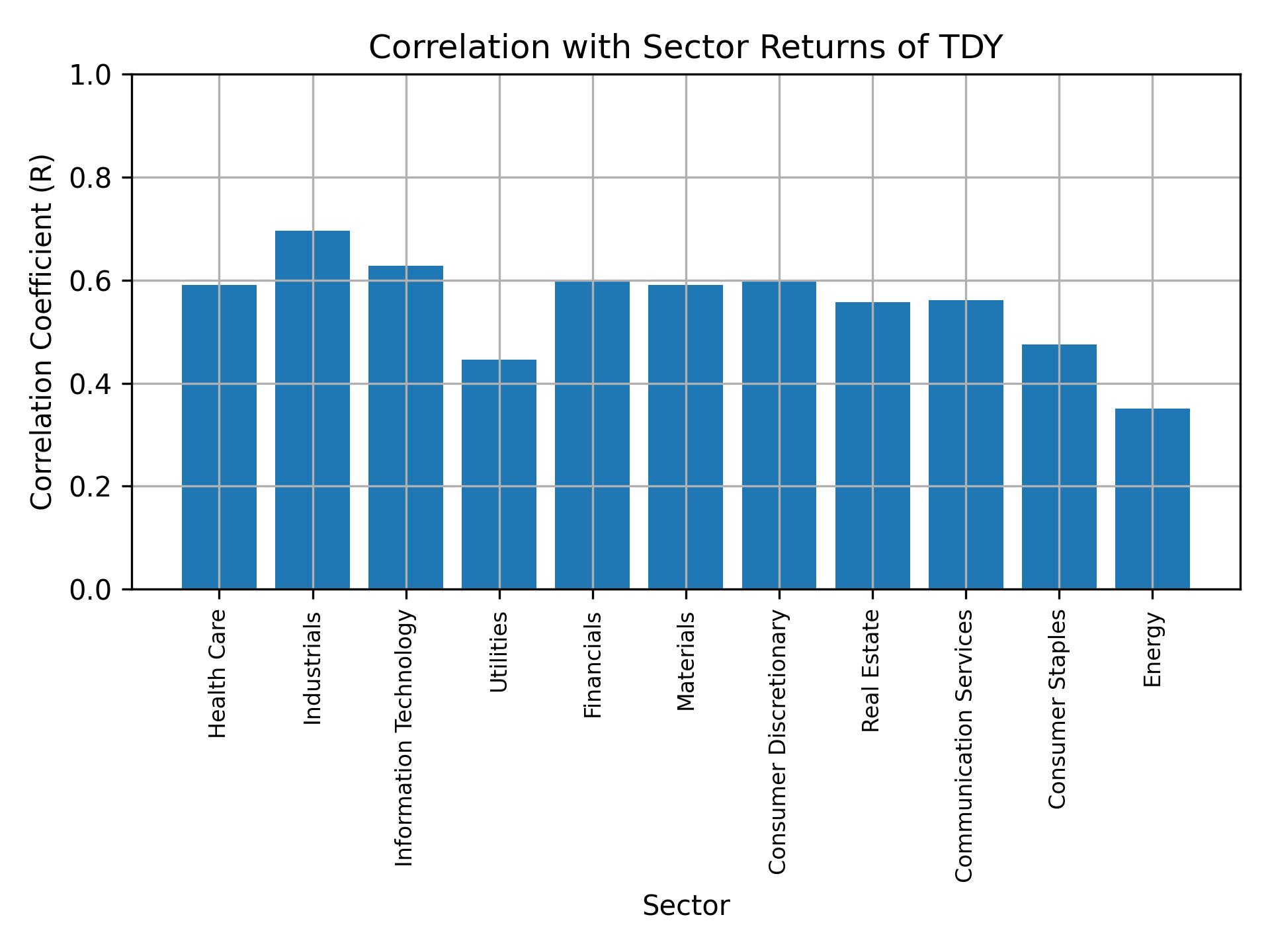 Correlation of TDY with sector returns