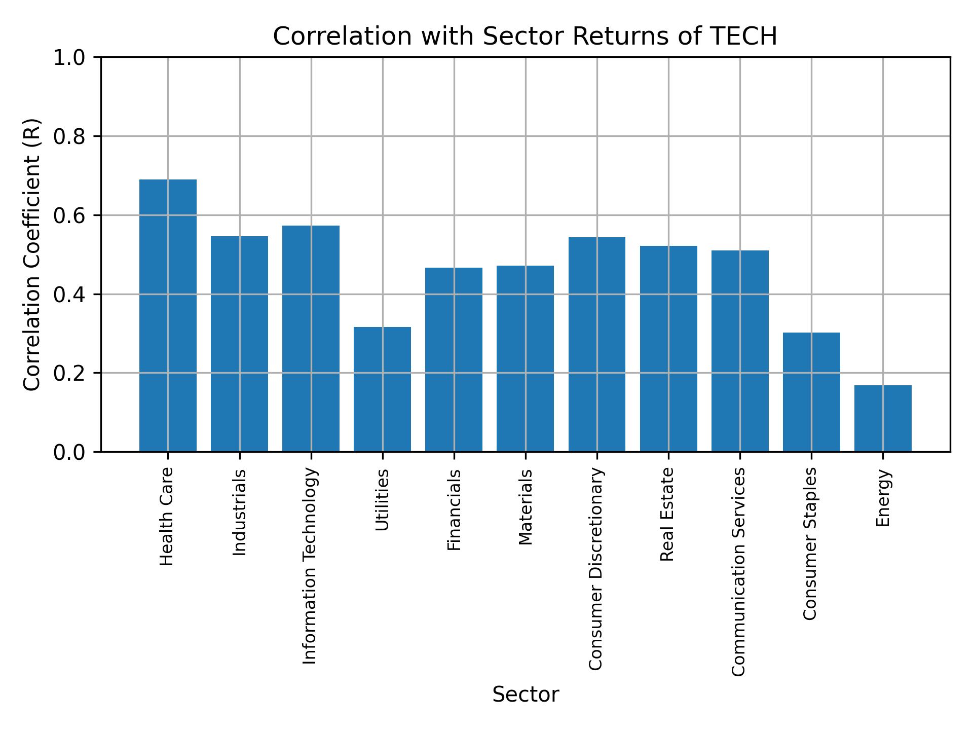 Correlation of TECH with sector returns