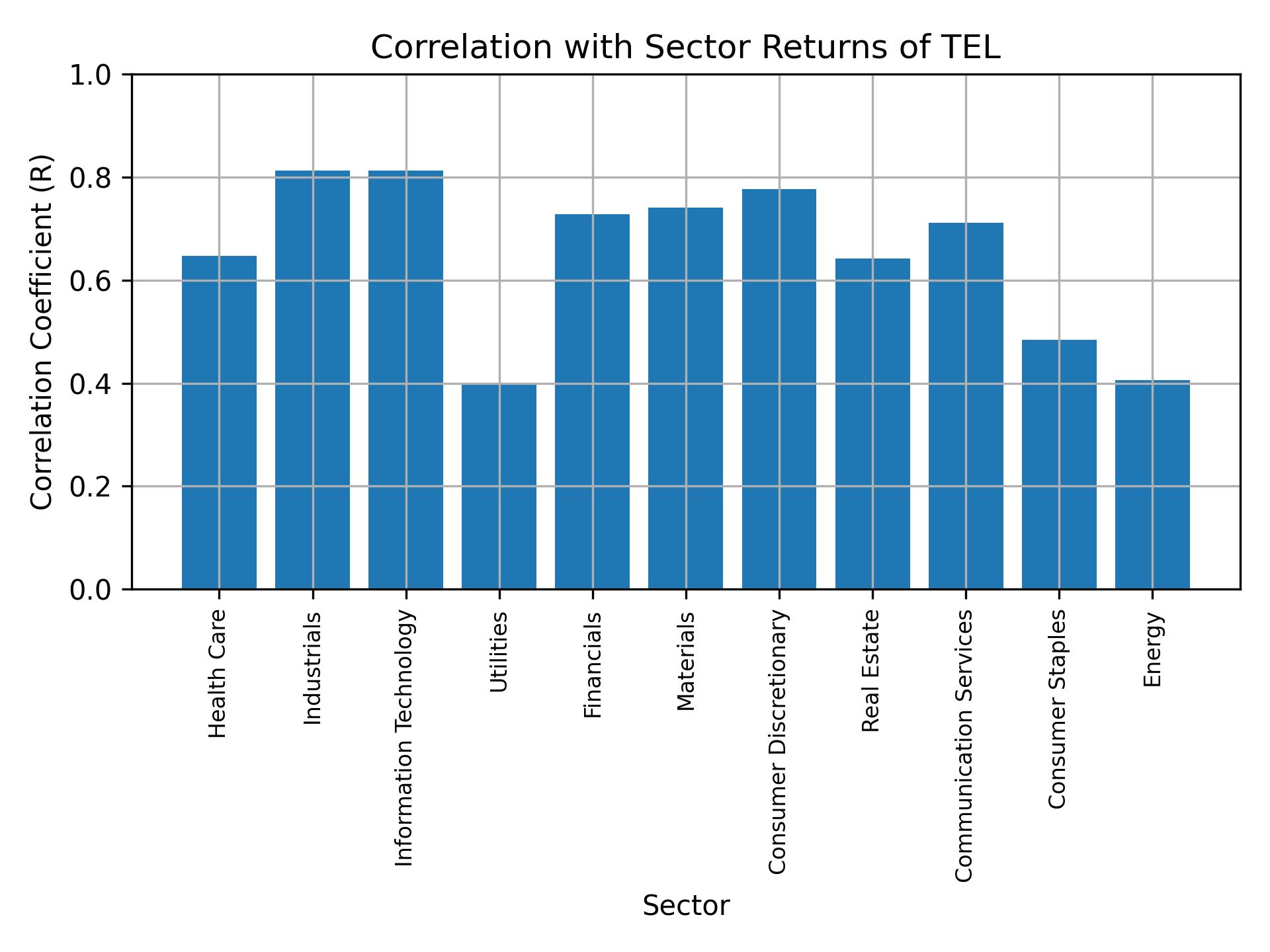 Correlation of TEL with sector returns