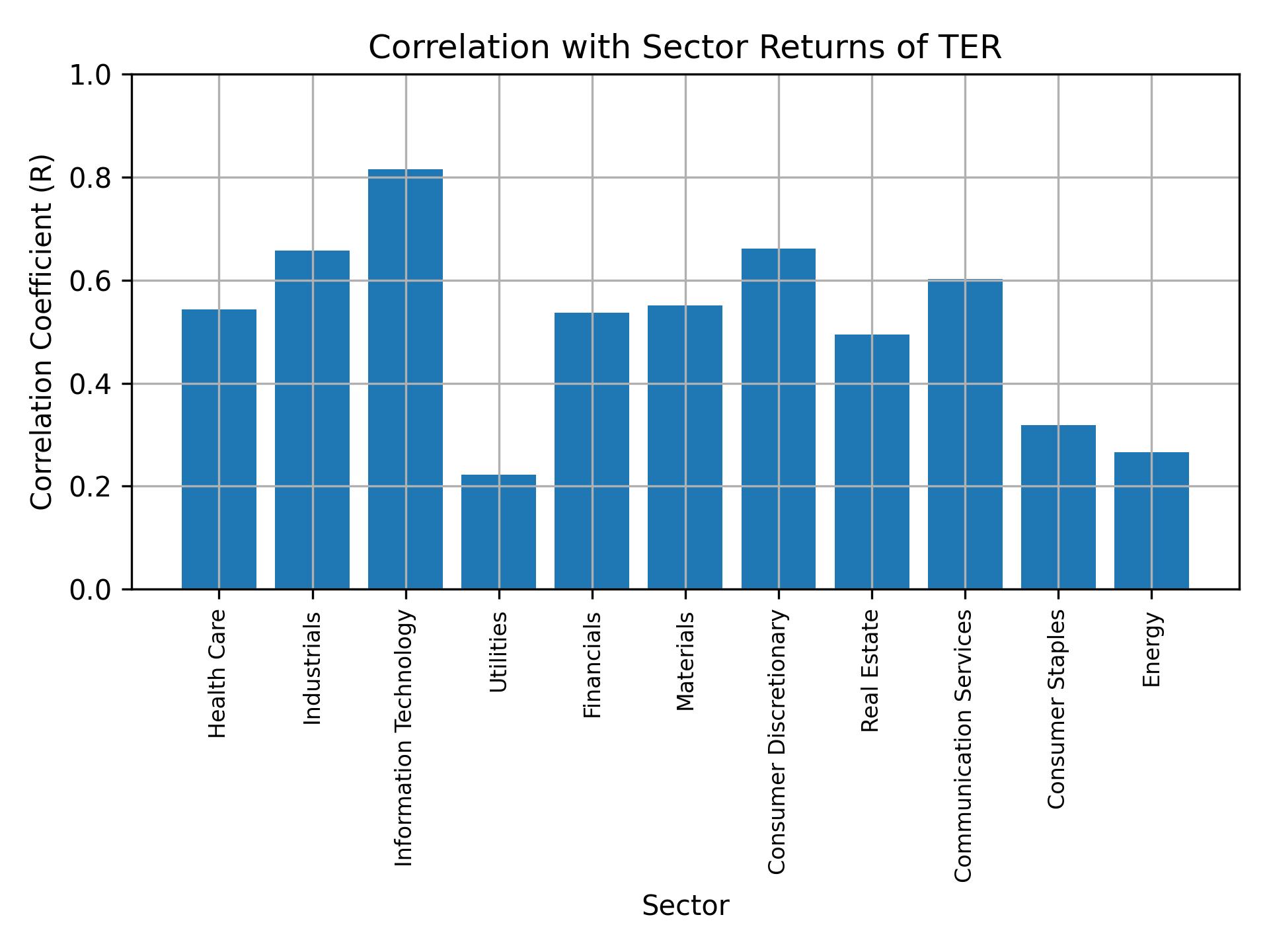 Correlation of TER with sector returns