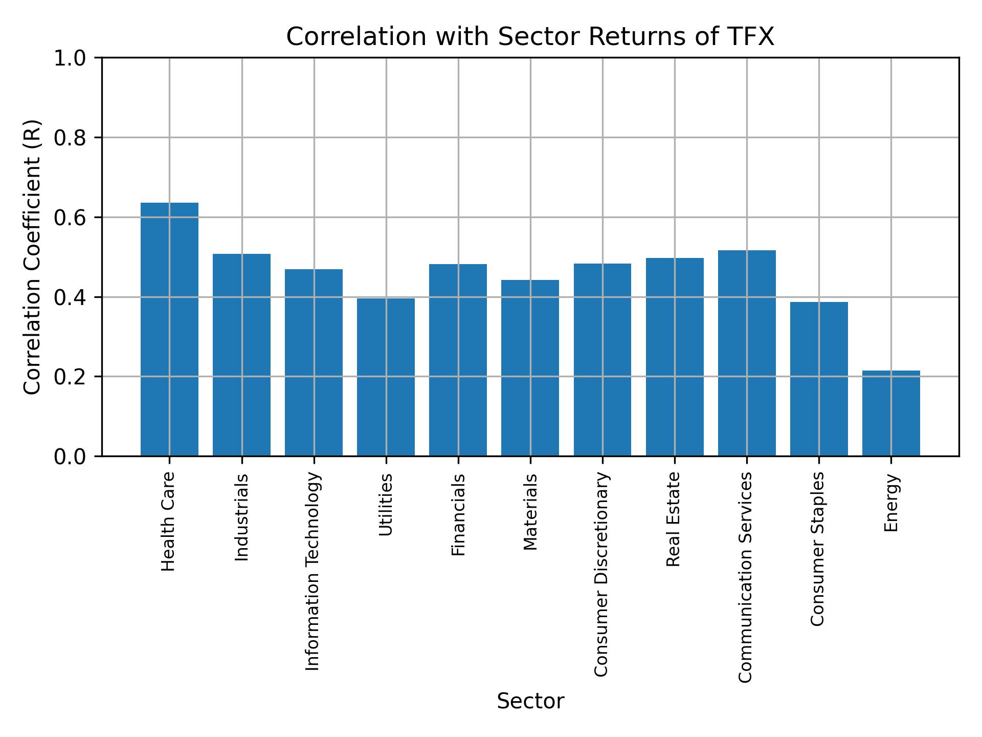 Correlation of TFX with sector returns