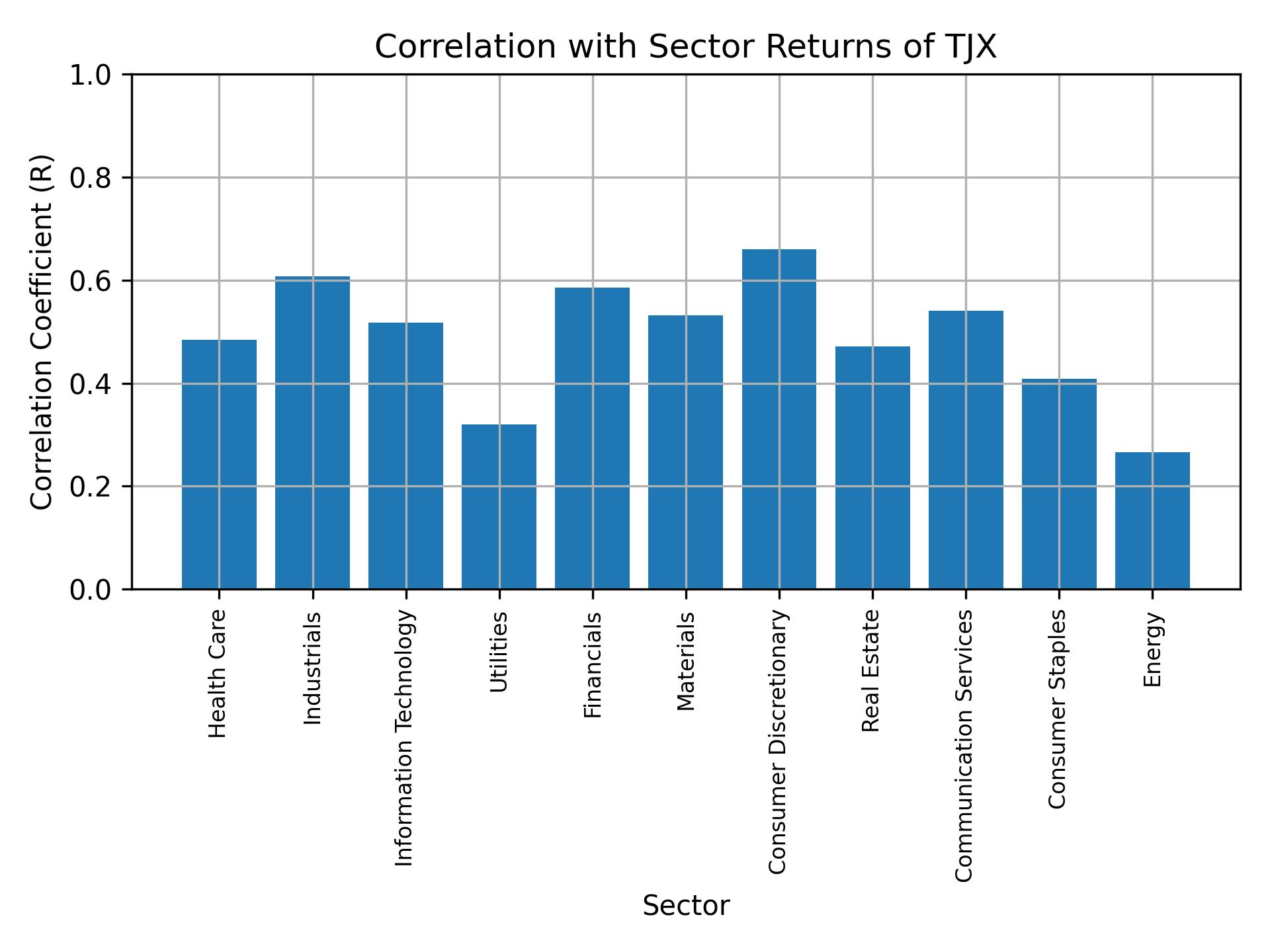 Correlation of TJX with sector returns