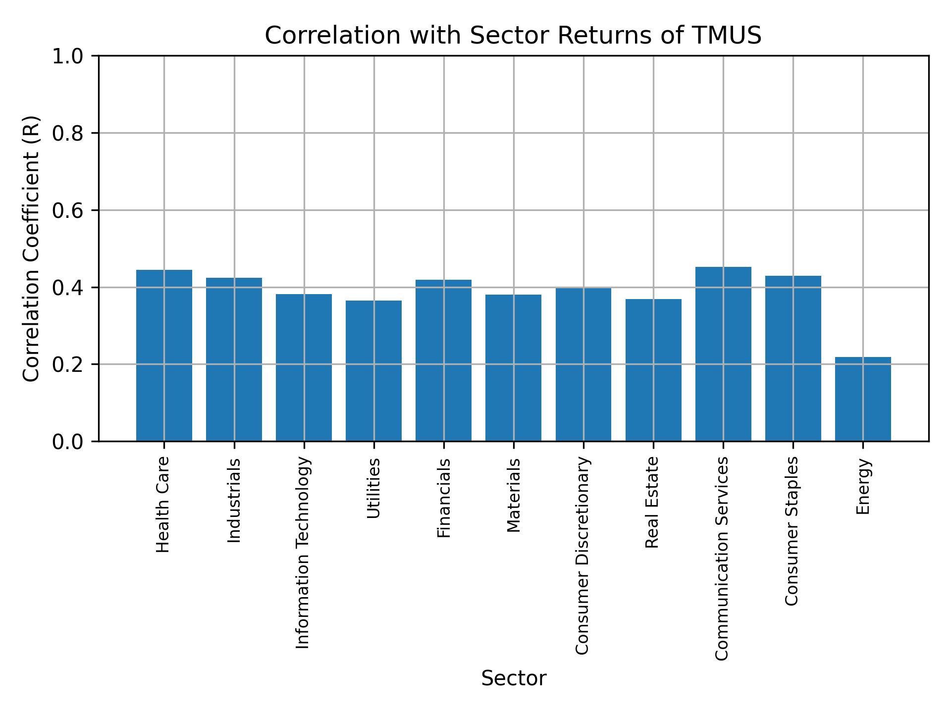 Correlation of TMUS with sector returns