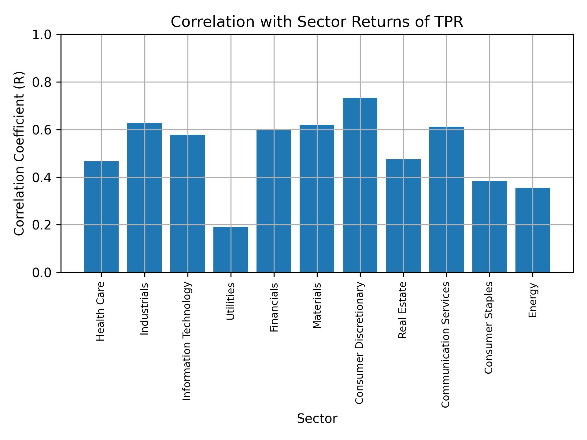 Correlation of TPR with sector returns