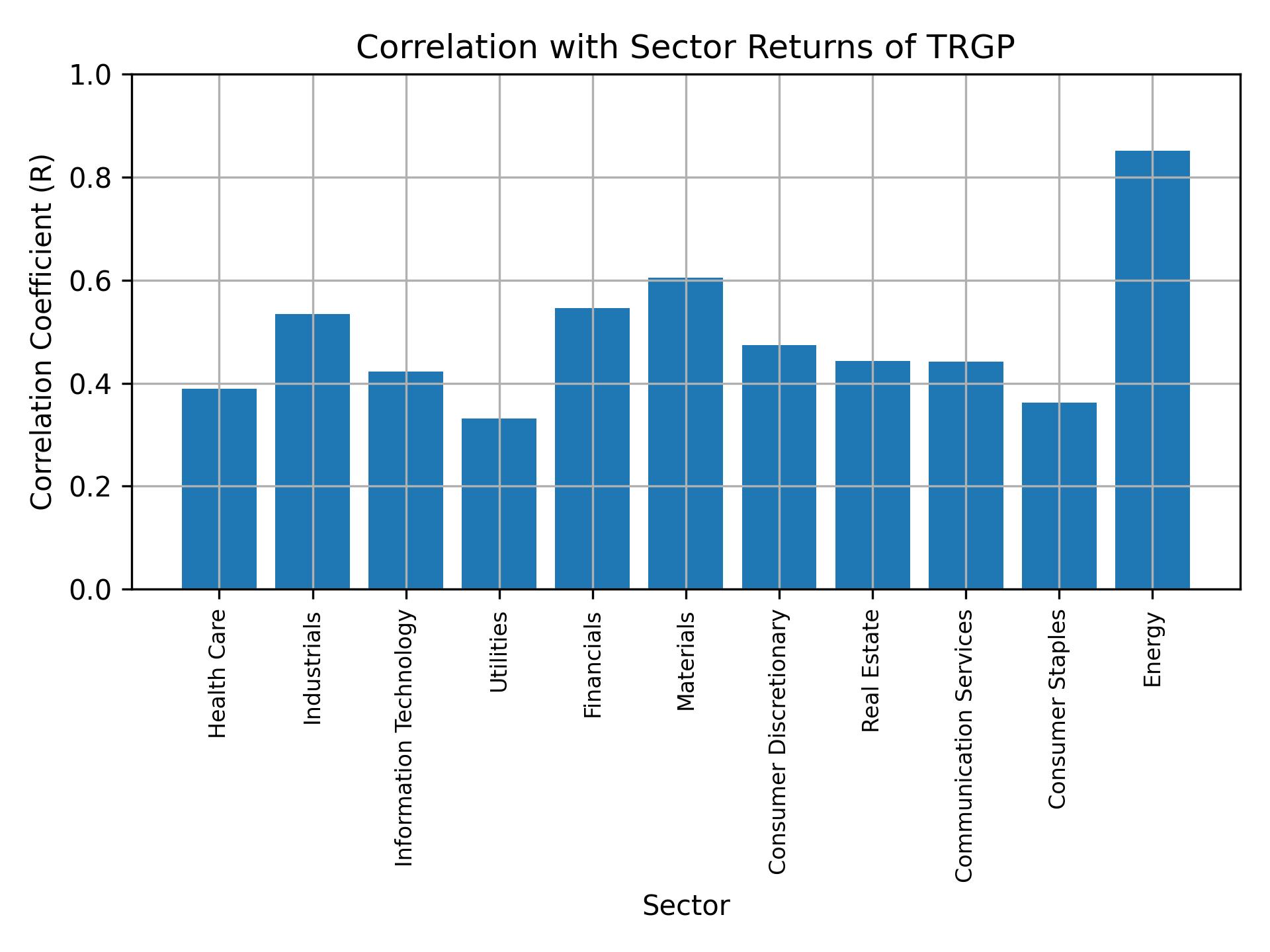 Correlation of TRGP with sector returns