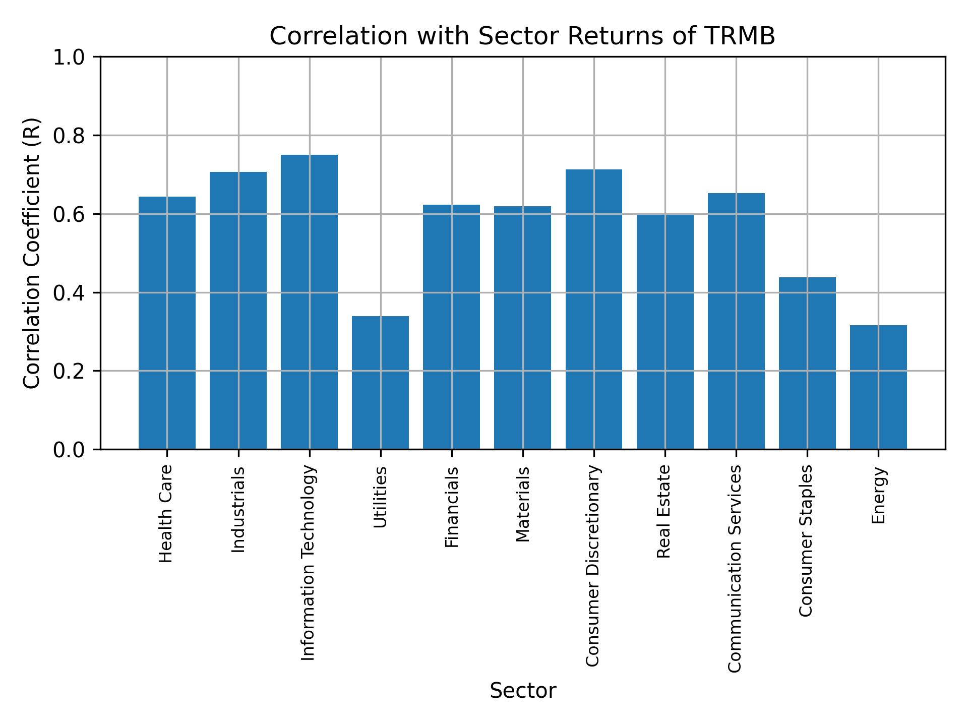 Correlation of TRMB with sector returns