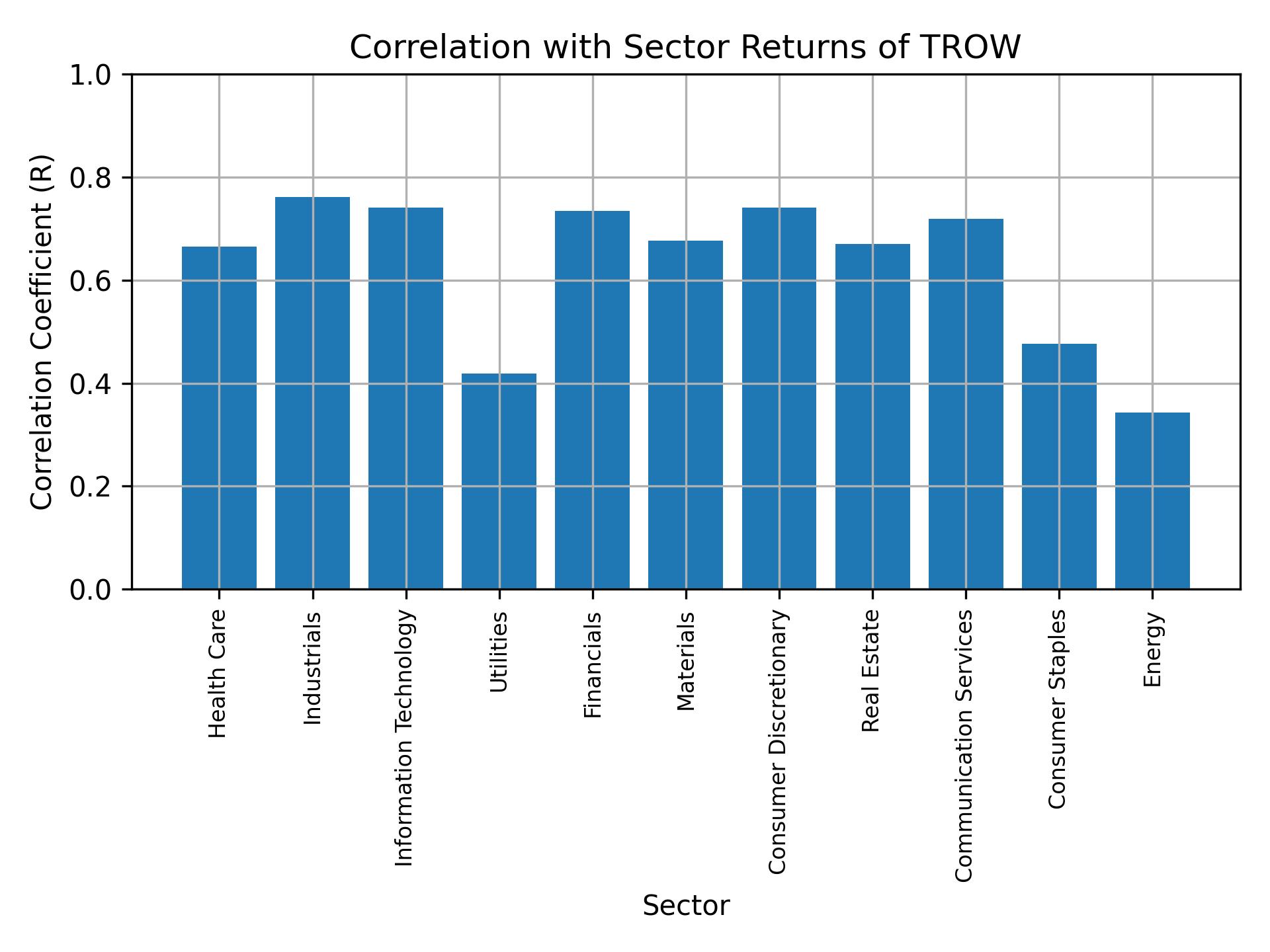 Correlation of TROW with sector returns