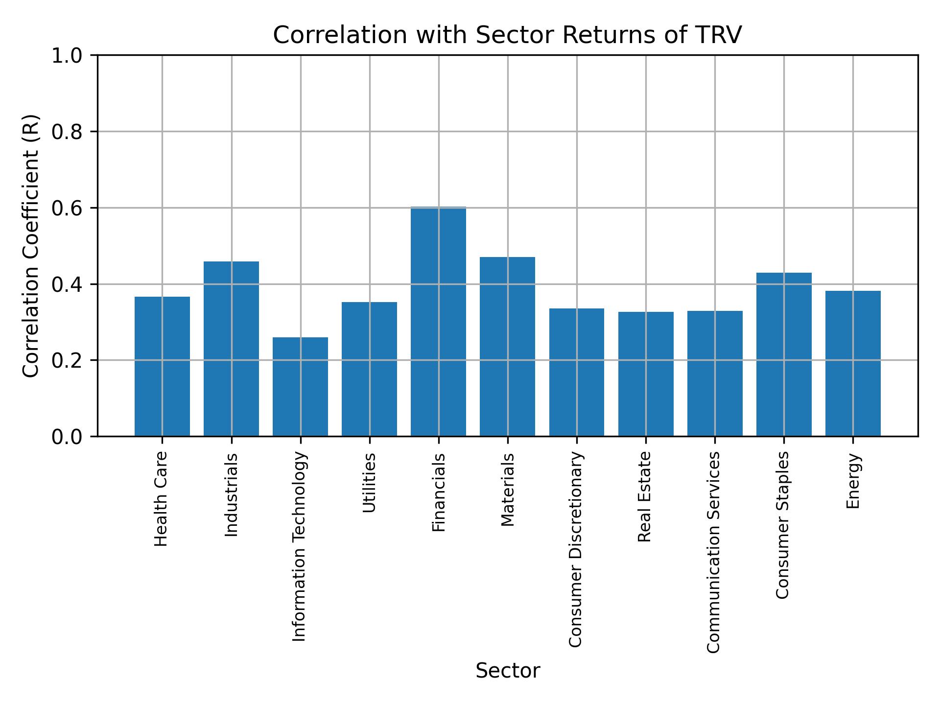 Correlation of TRV with sector returns