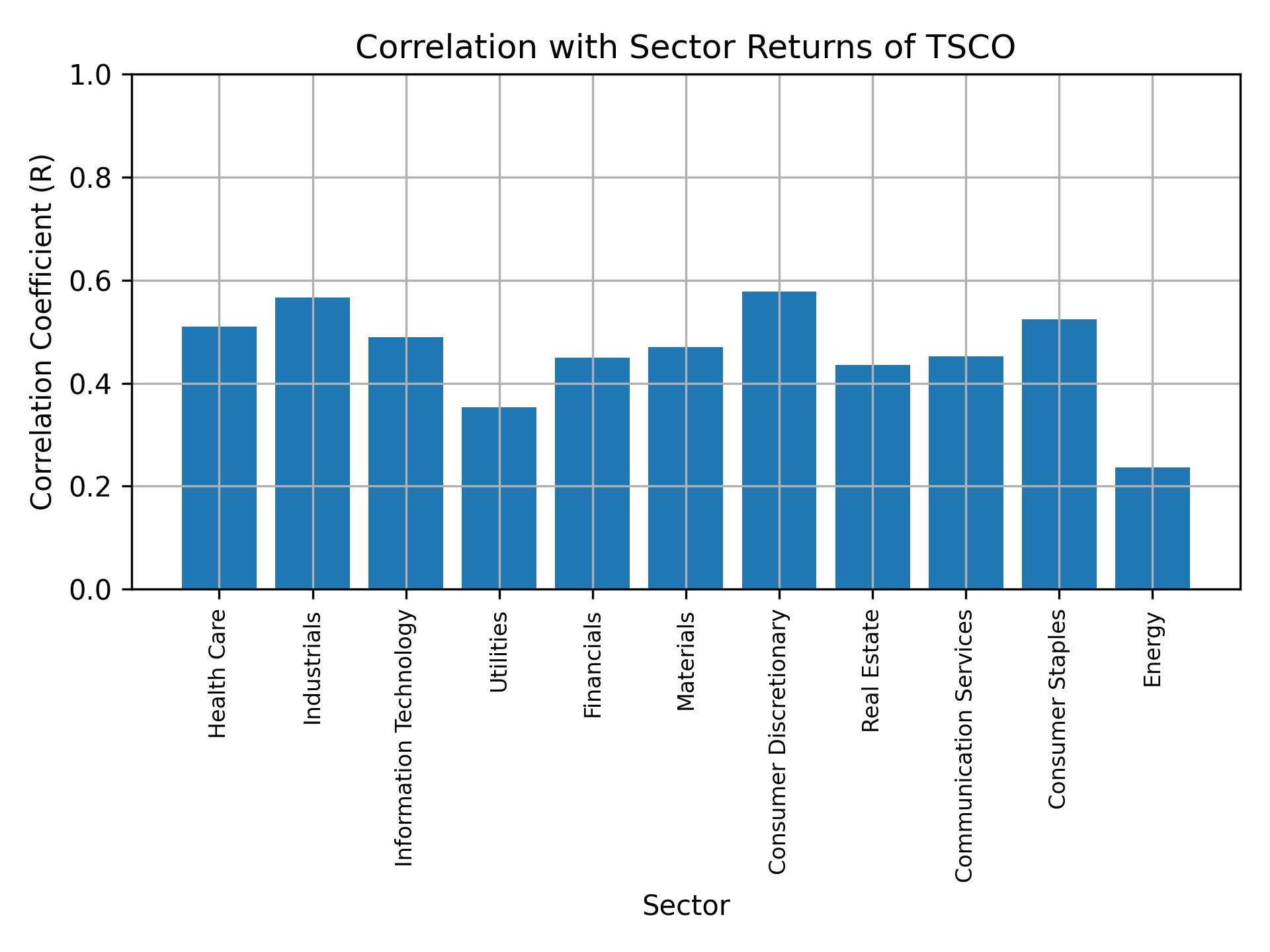 Correlation of TSCO with sector returns