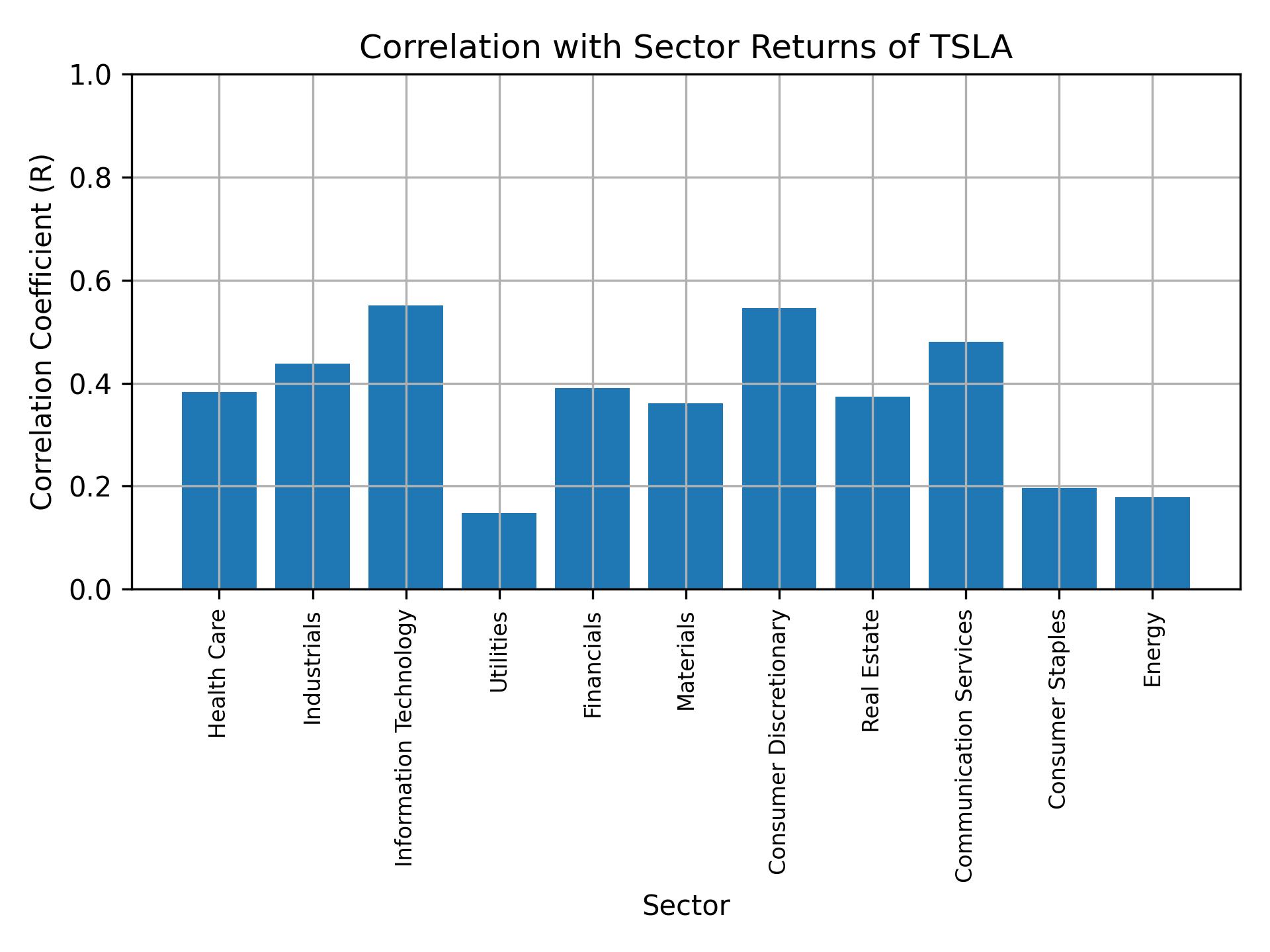 Correlation of TSLA with sector returns