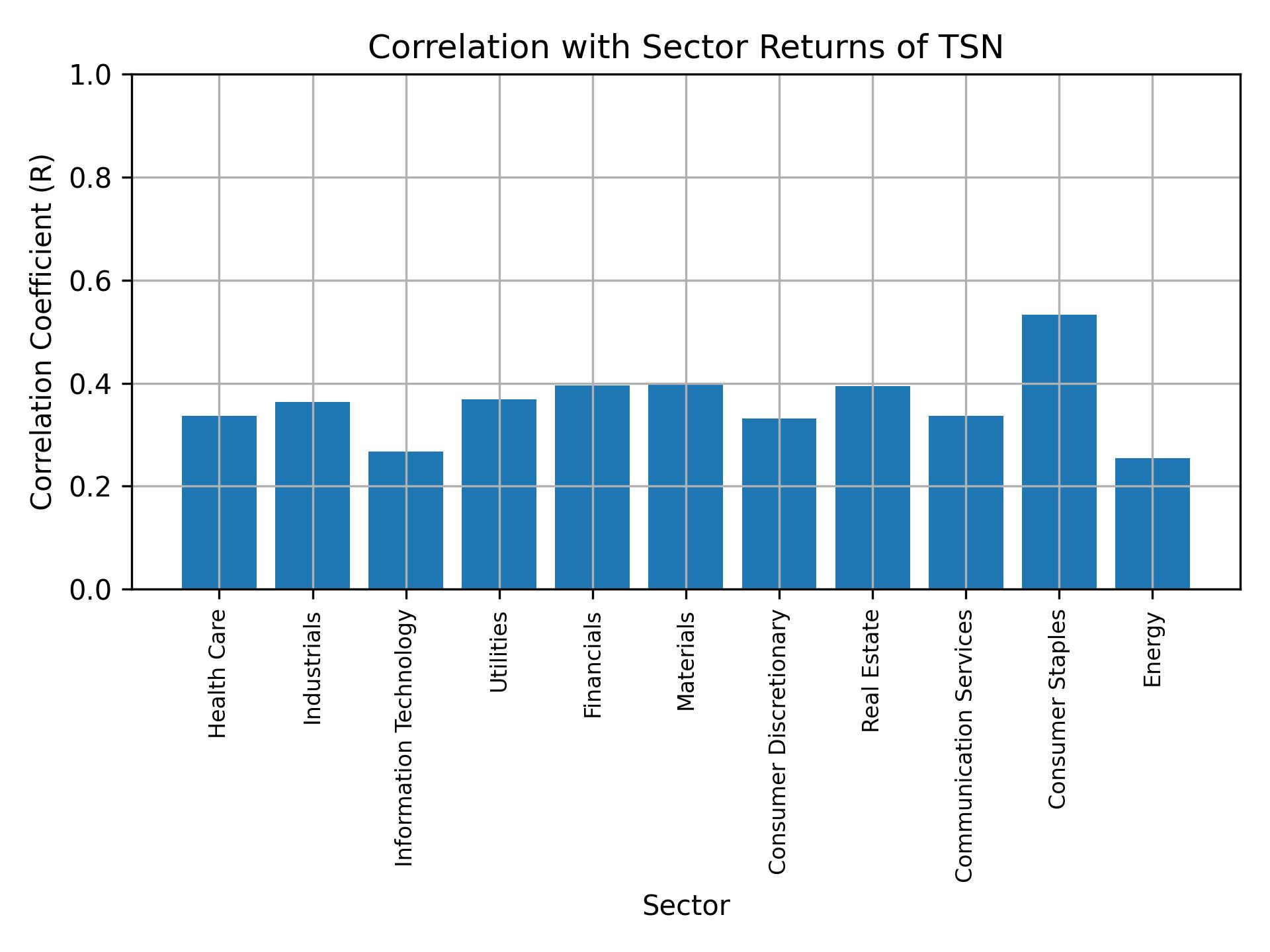 Correlation of TSN with sector returns