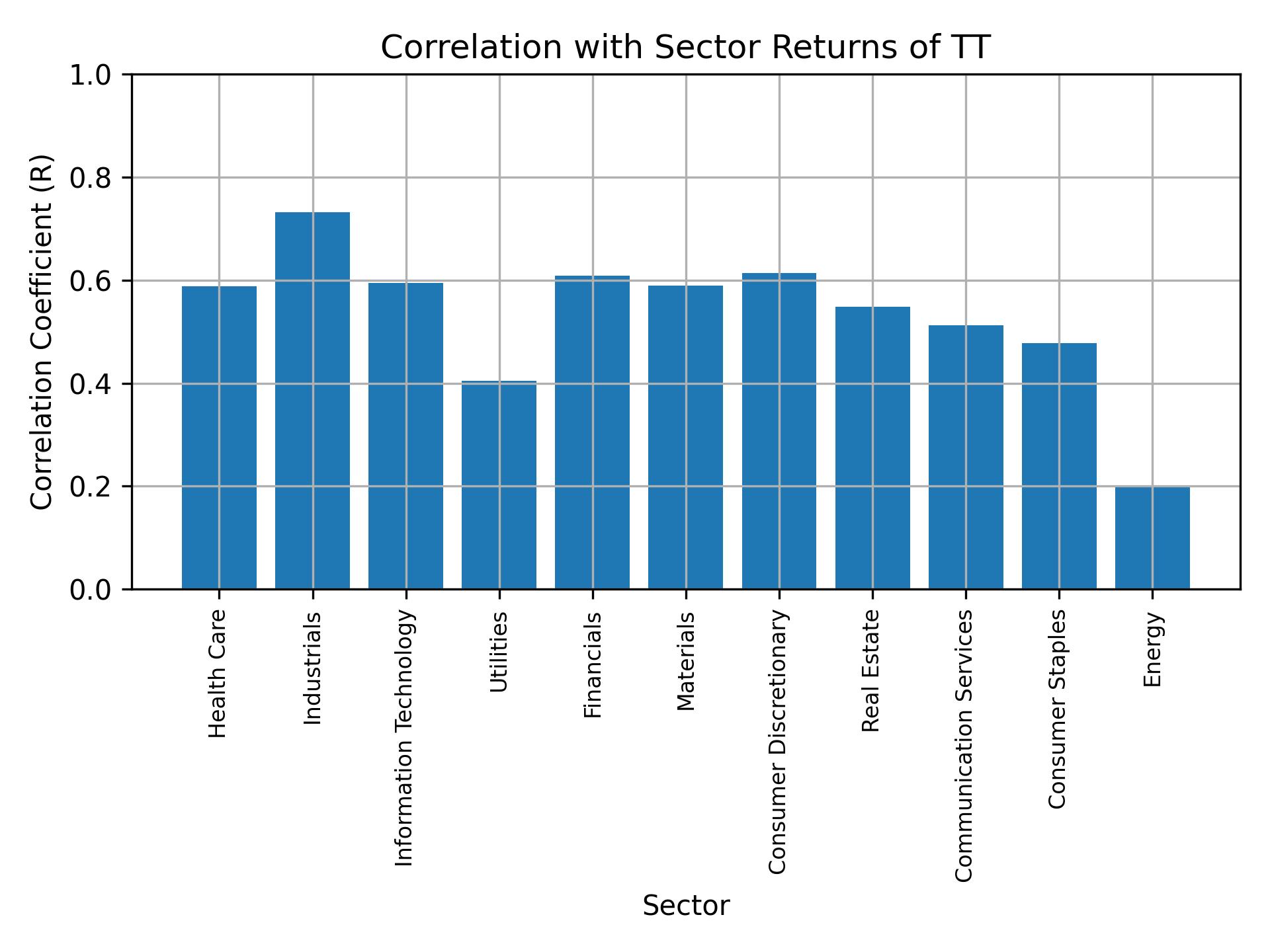 Correlation of TT with sector returns