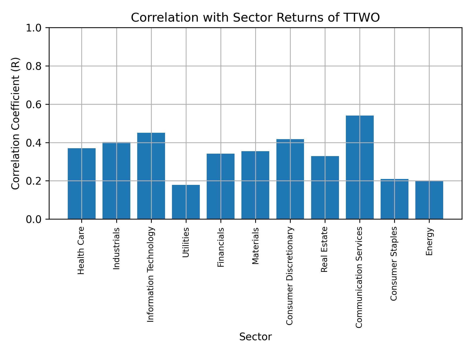 Correlation of TTWO with sector returns