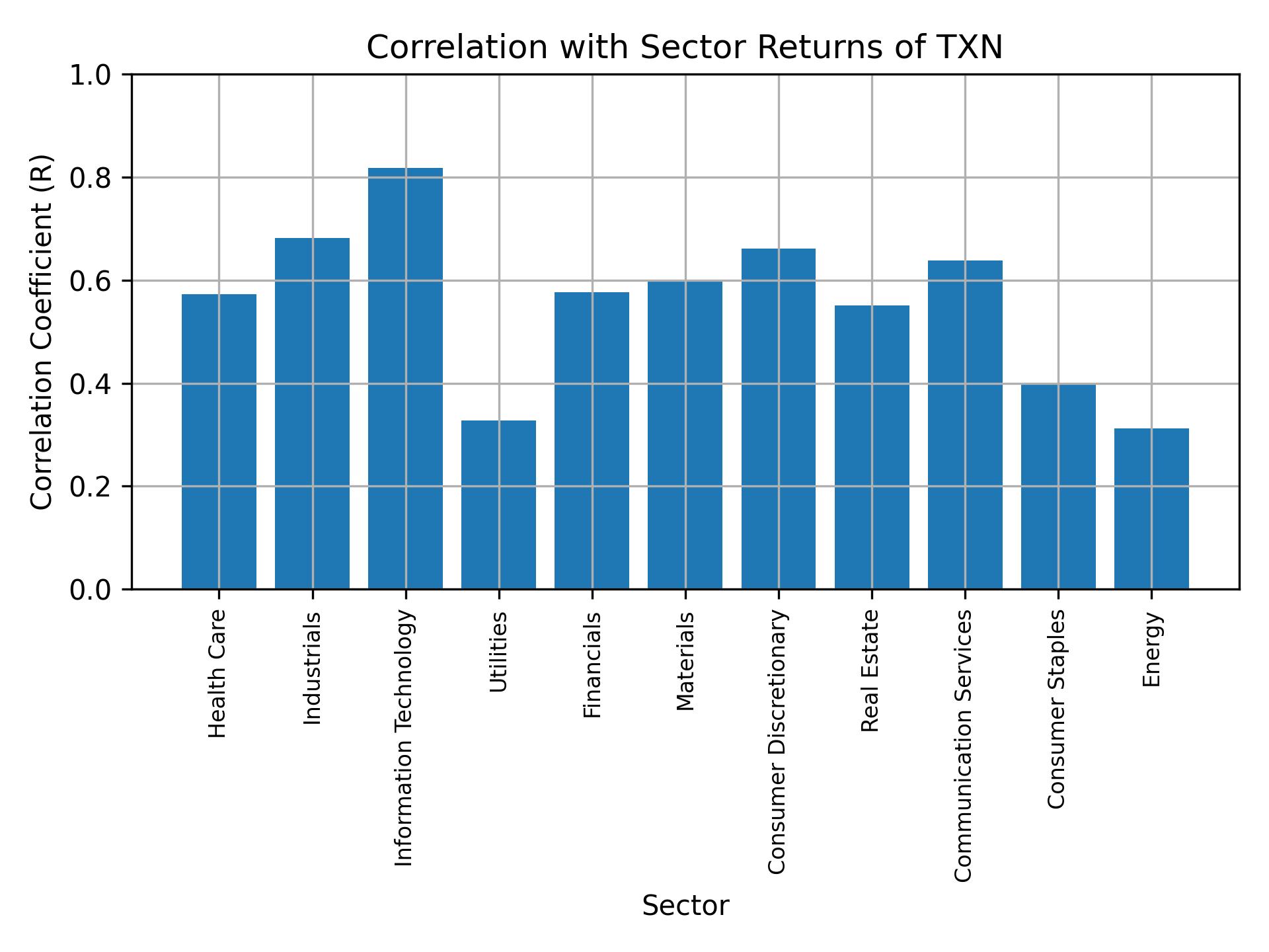 Correlation of TXN with sector returns