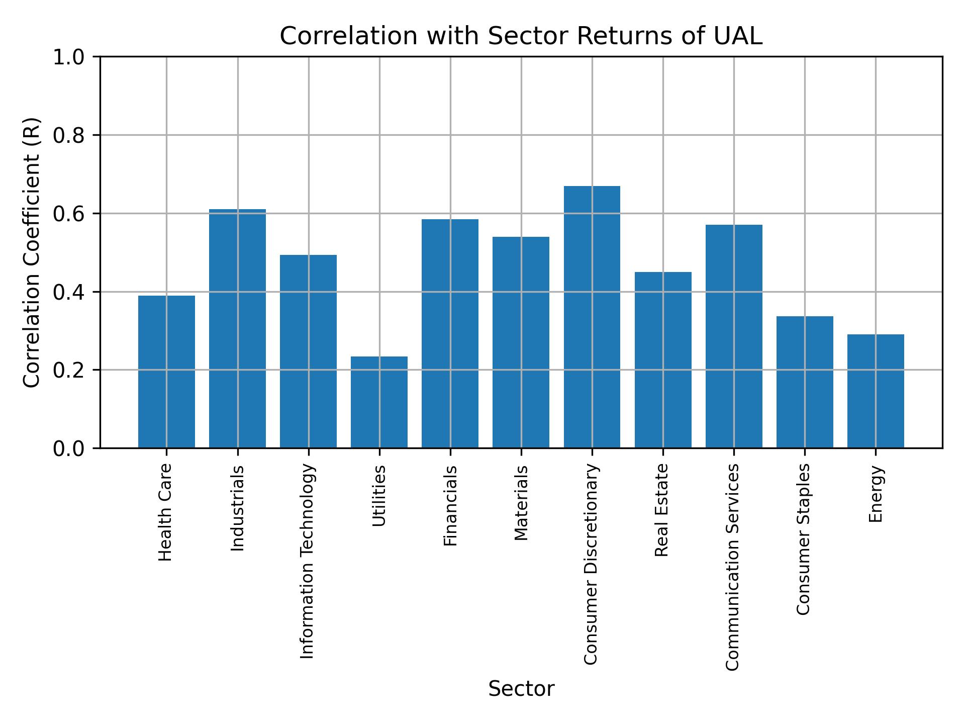 Correlation of UAL with sector returns