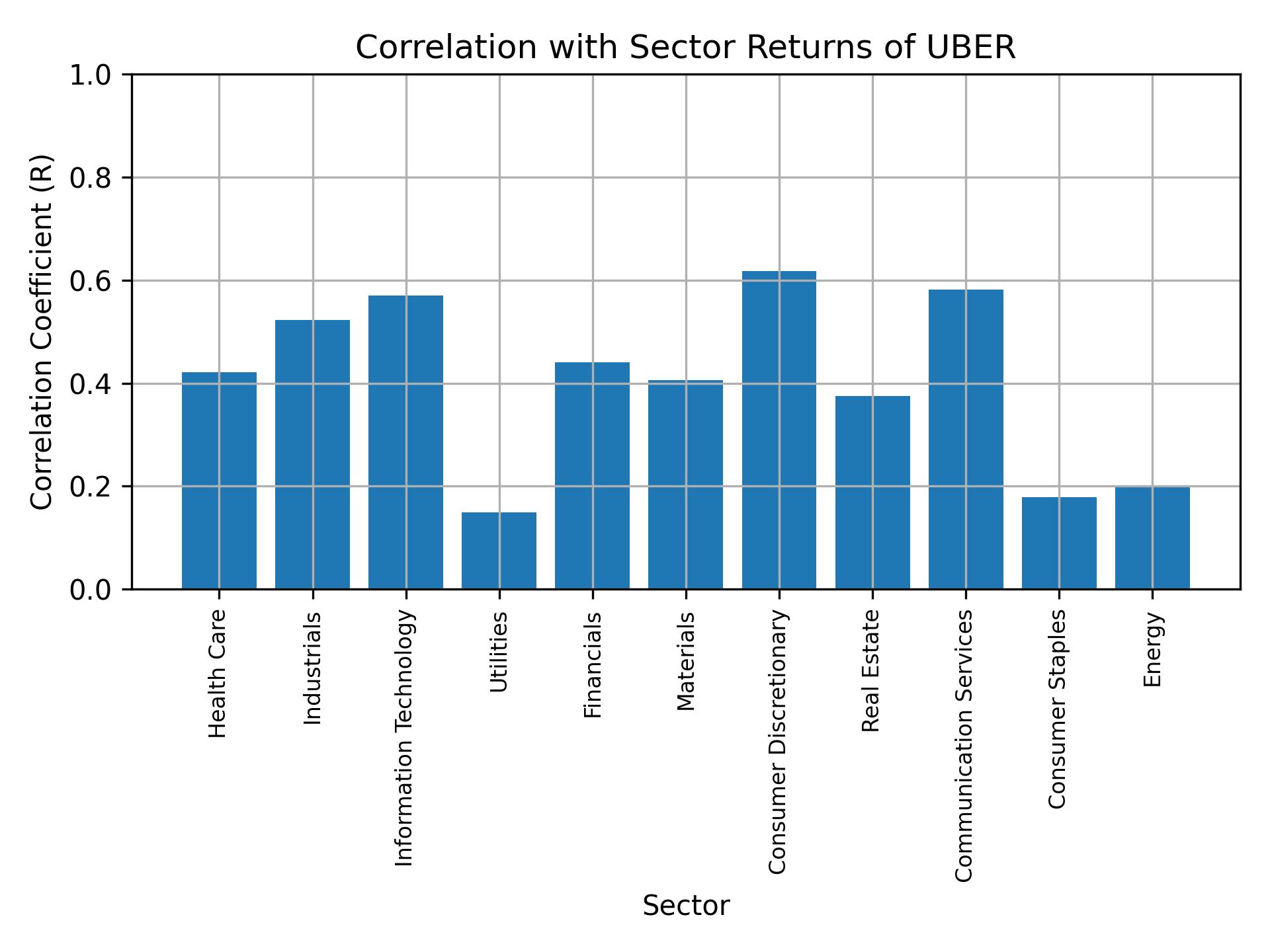 Correlation of UBER with sector returns