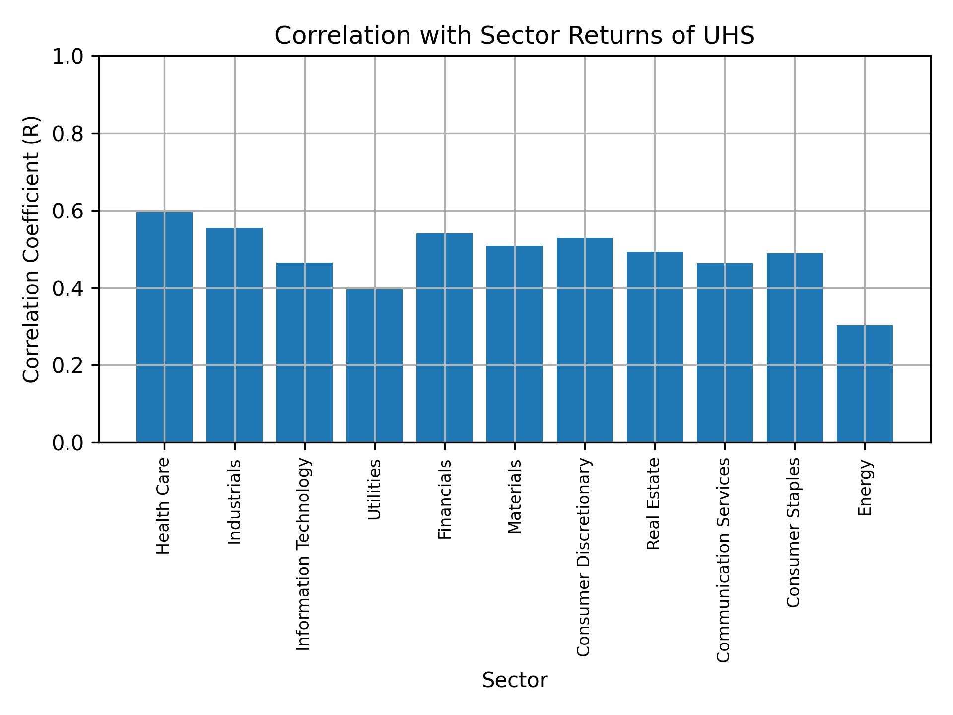 Correlation of UHS with sector returns