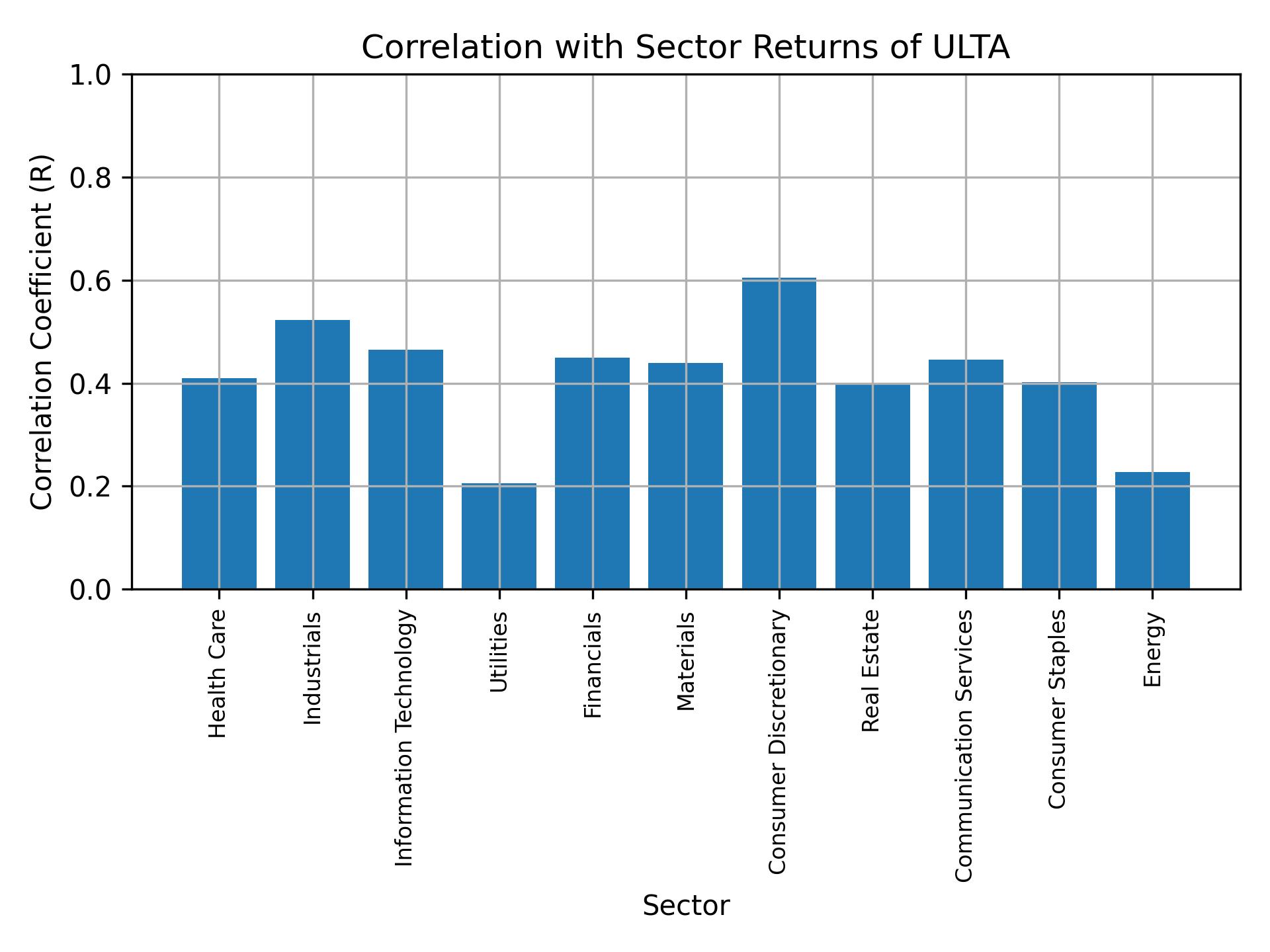 Correlation of ULTA with sector returns