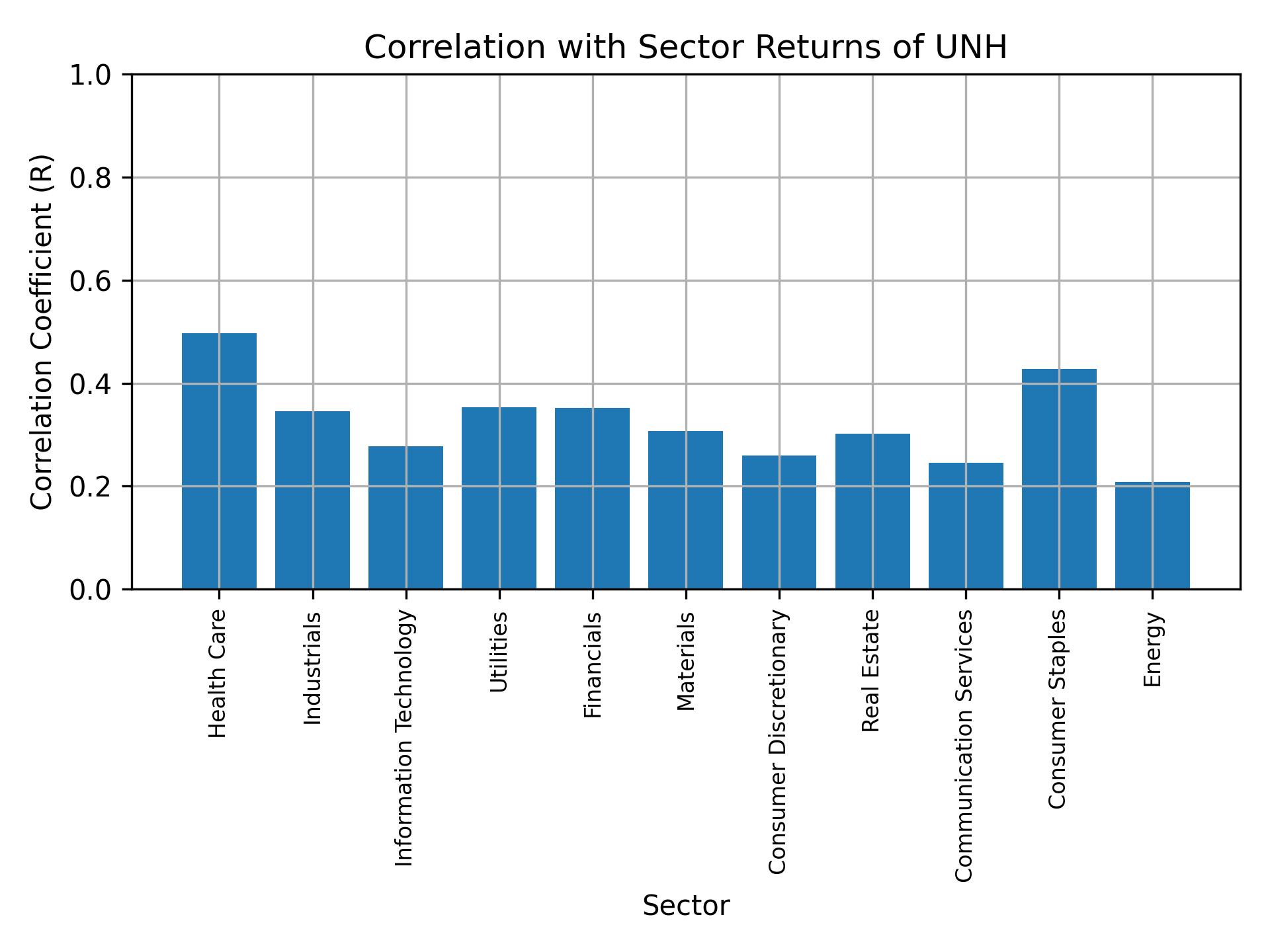 Correlation of UNH with sector returns