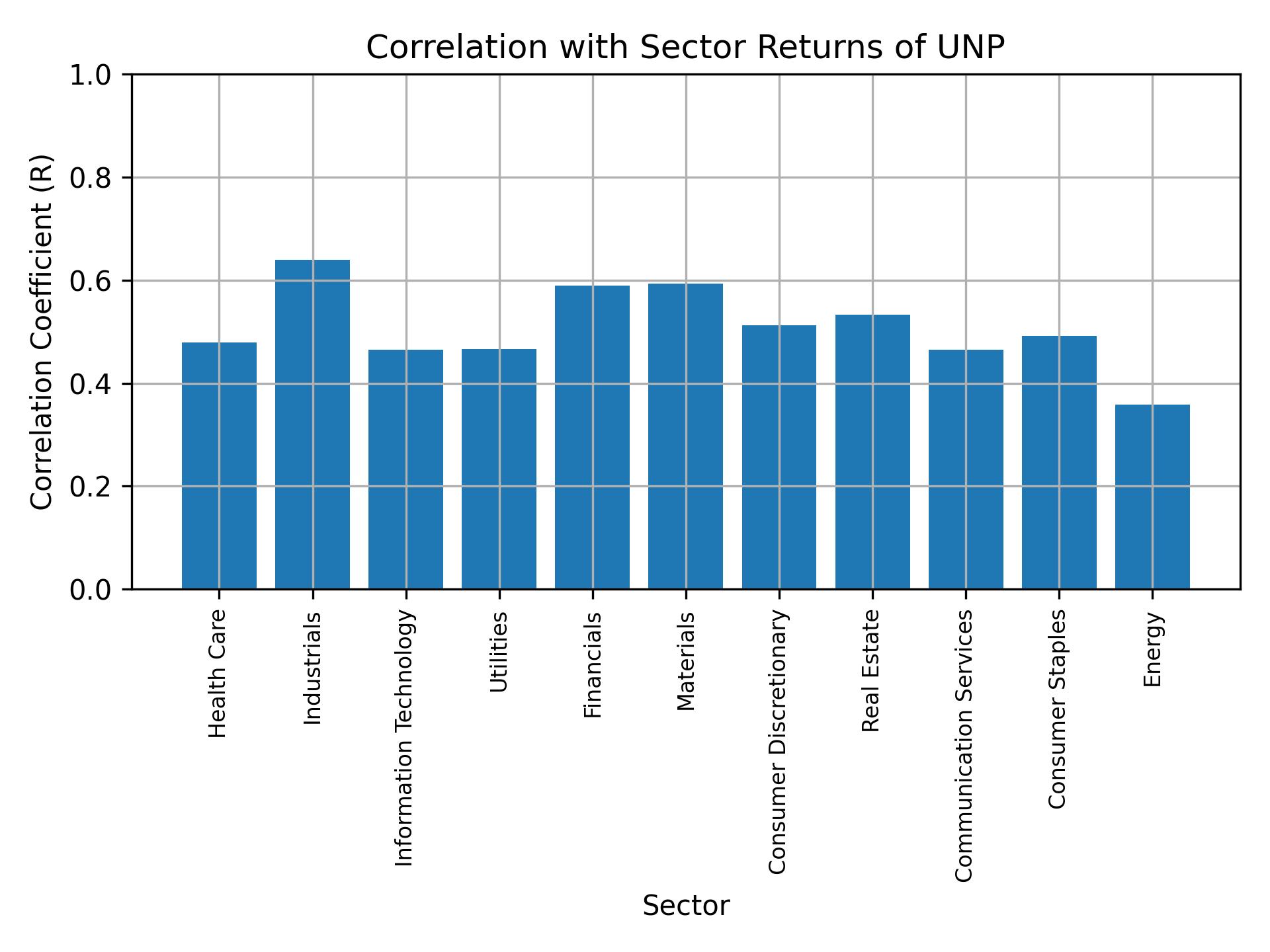 Correlation of UNP with sector returns