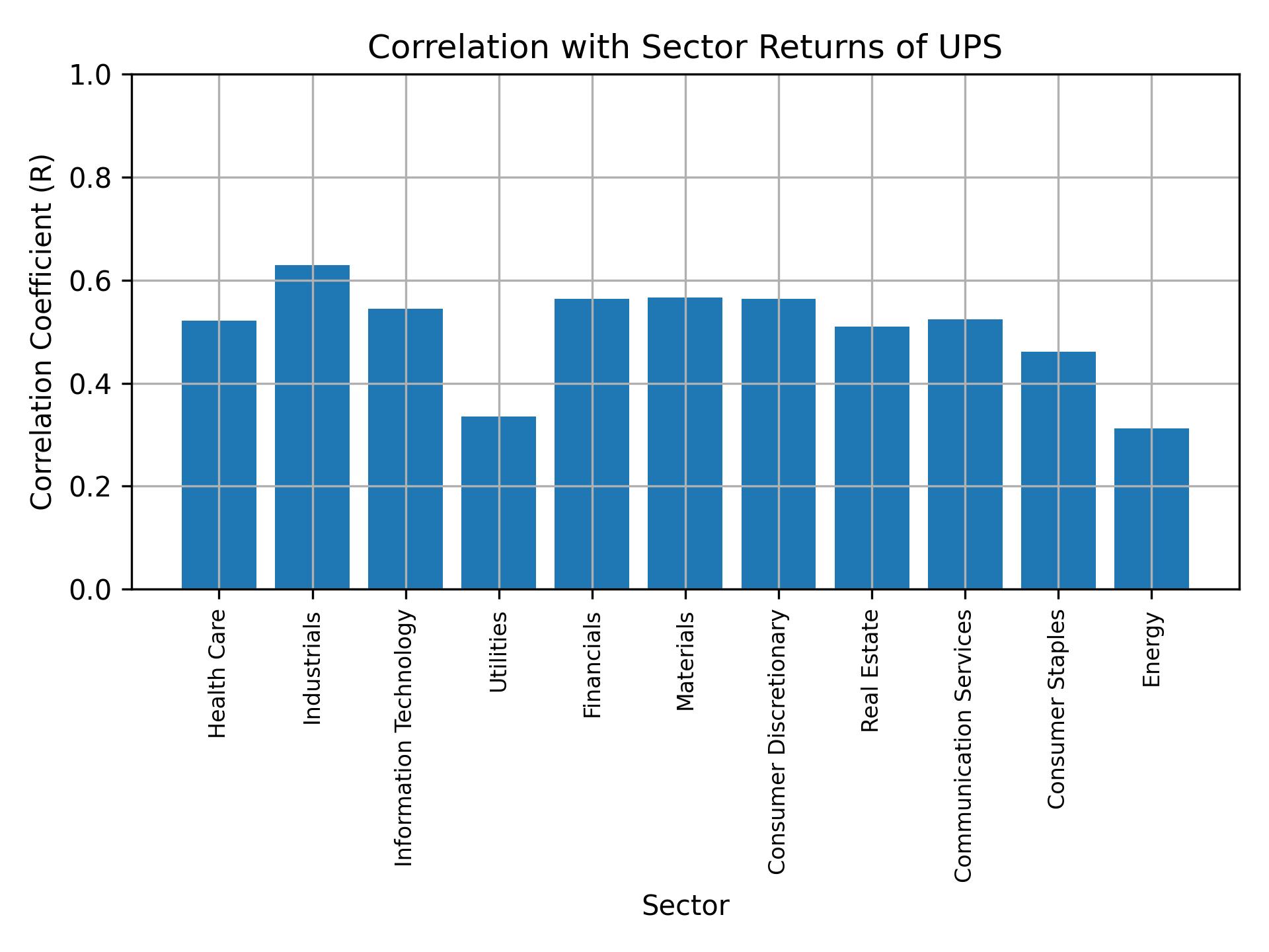 Correlation of UPS with sector returns