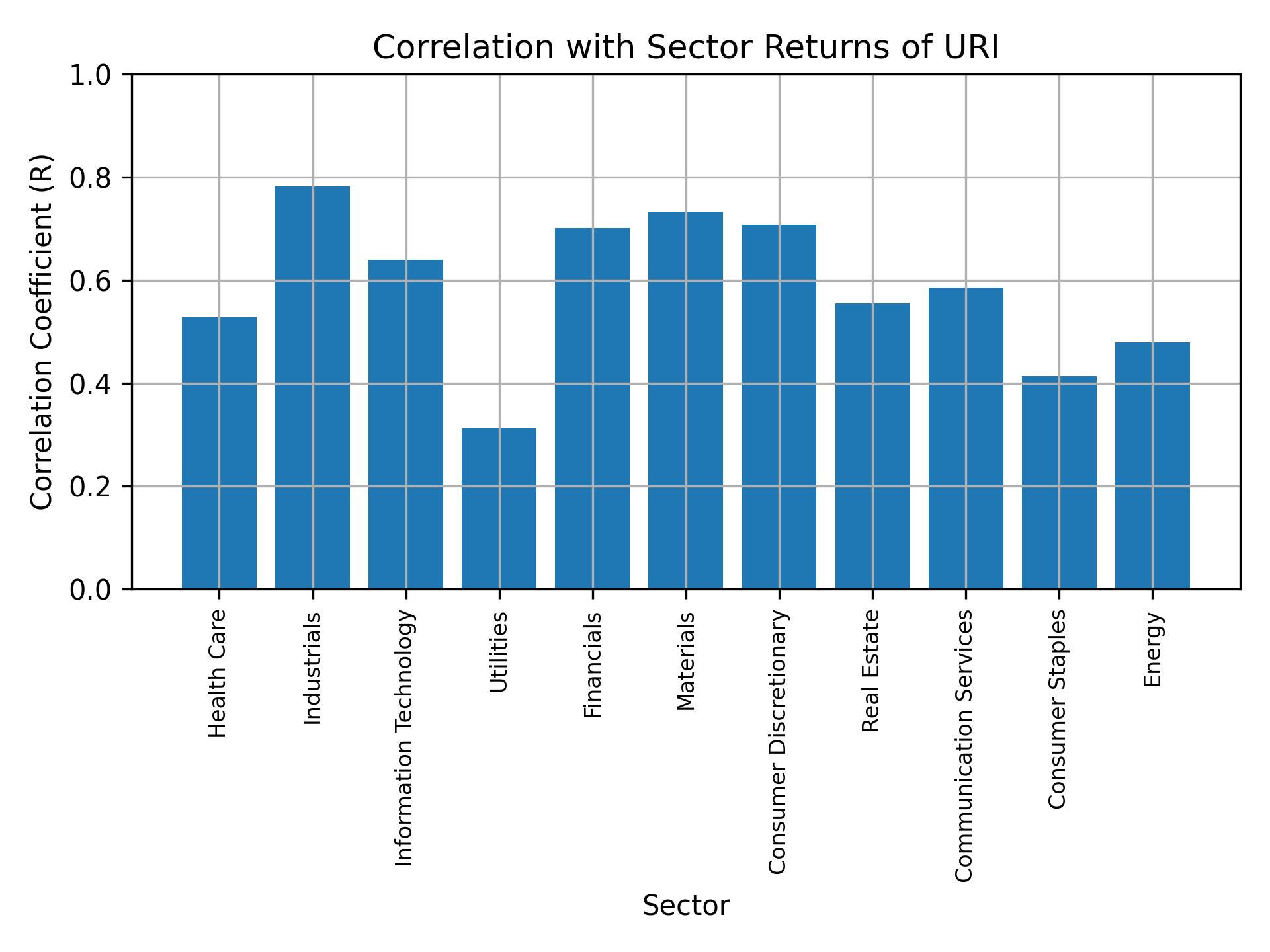 Correlation of URI with sector returns