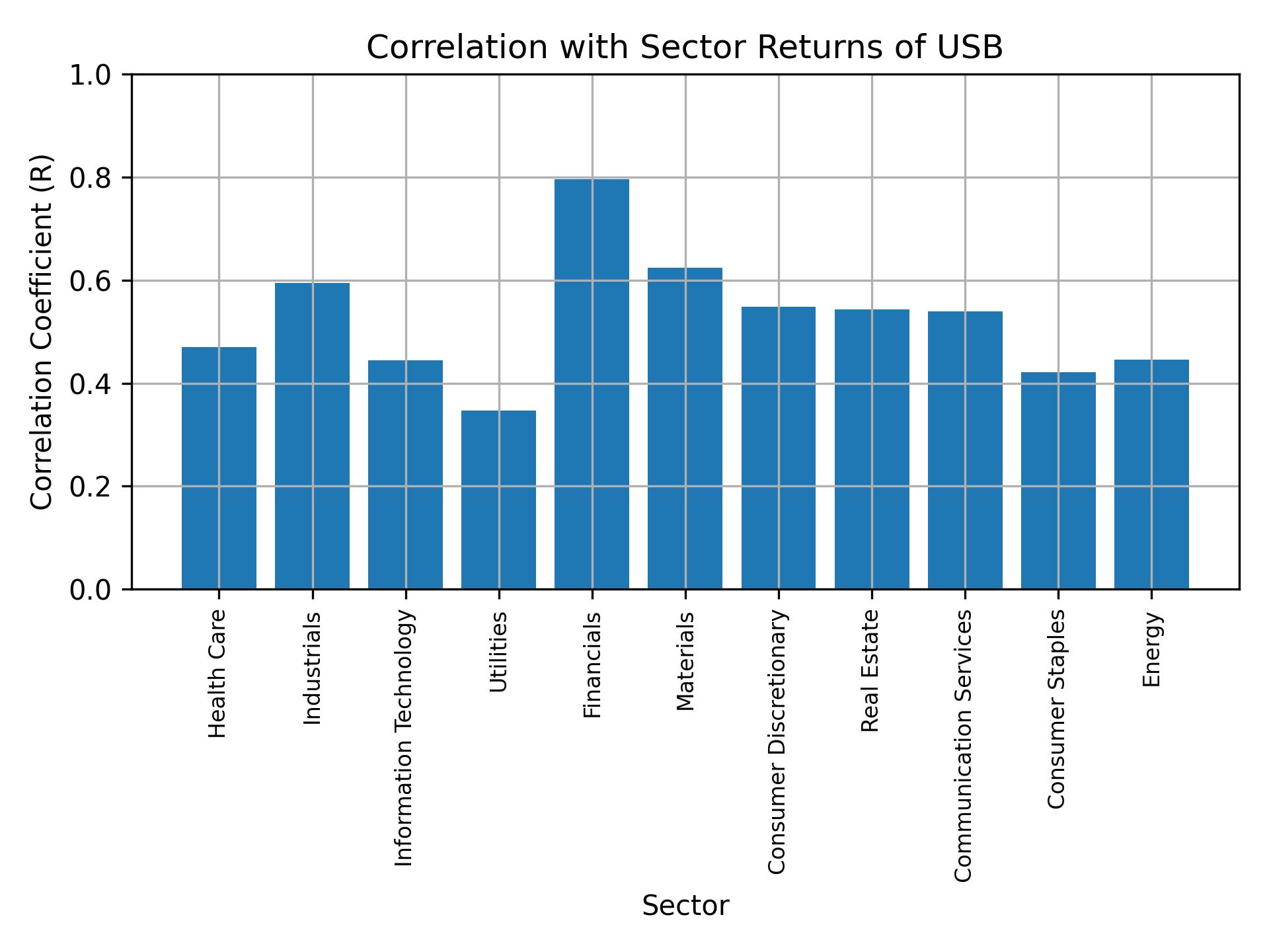 Correlation of USB with sector returns