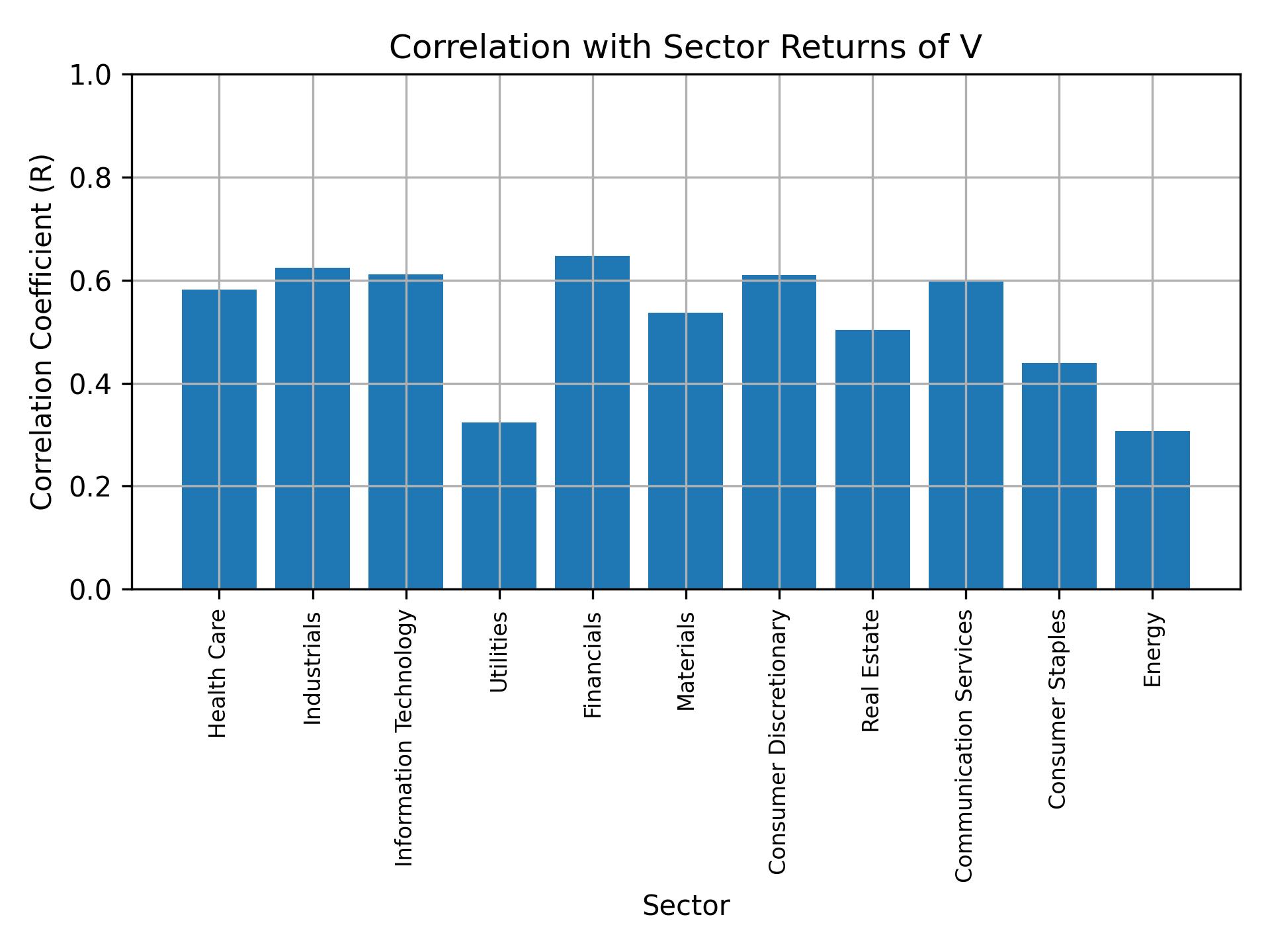 Correlation of V with sector returns