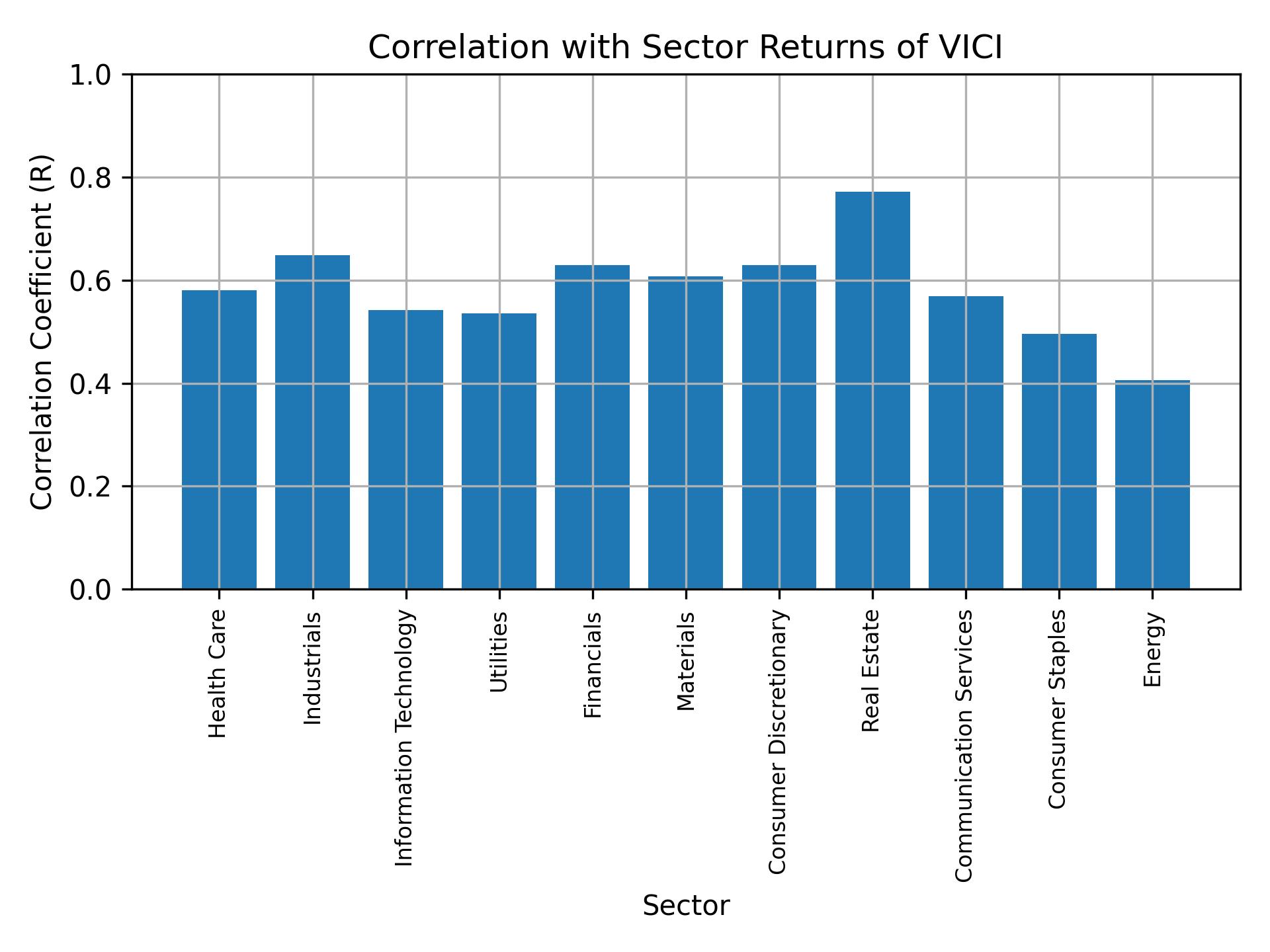 Correlation of VICI with sector returns