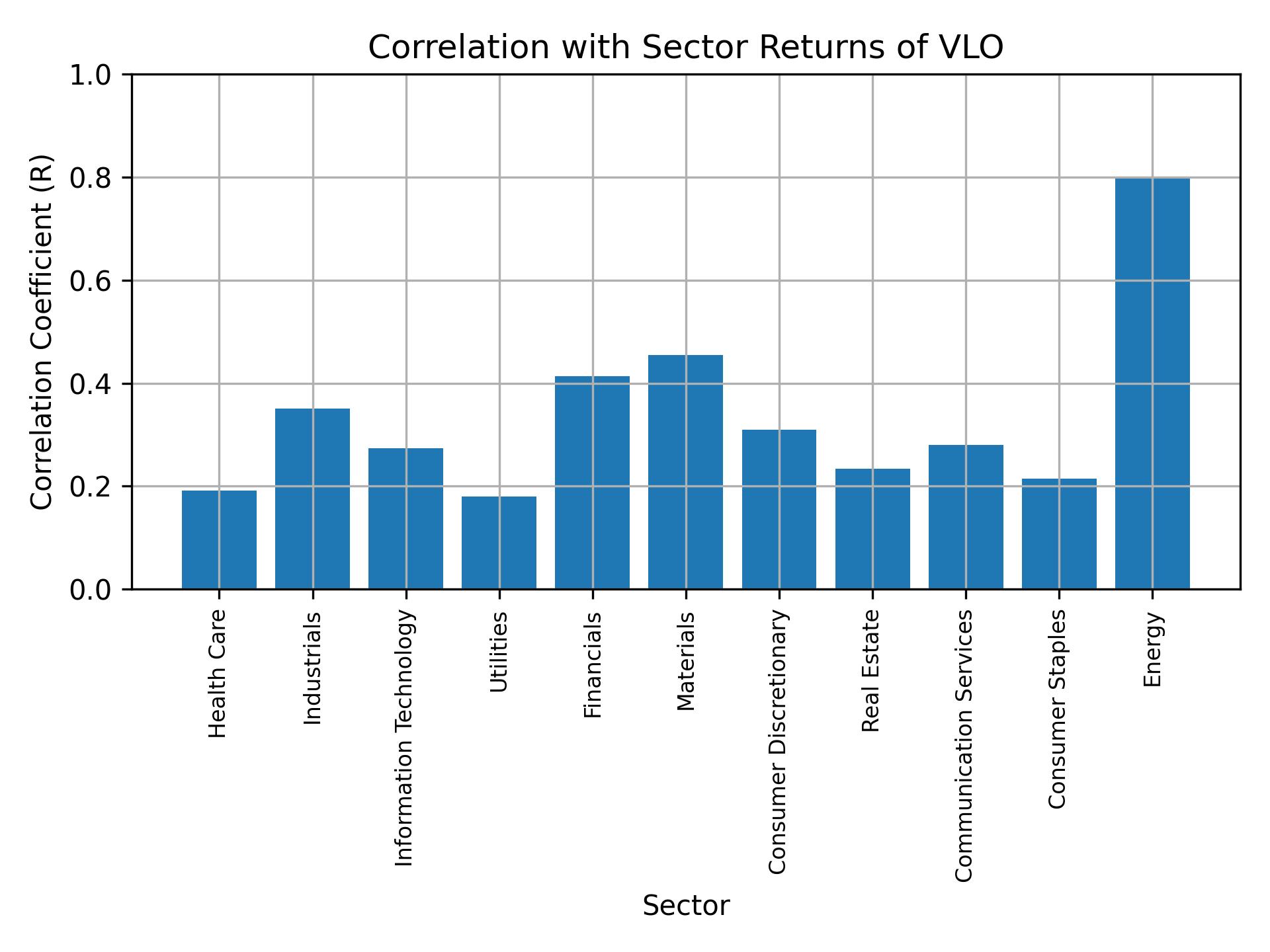 Correlation of VLO with sector returns