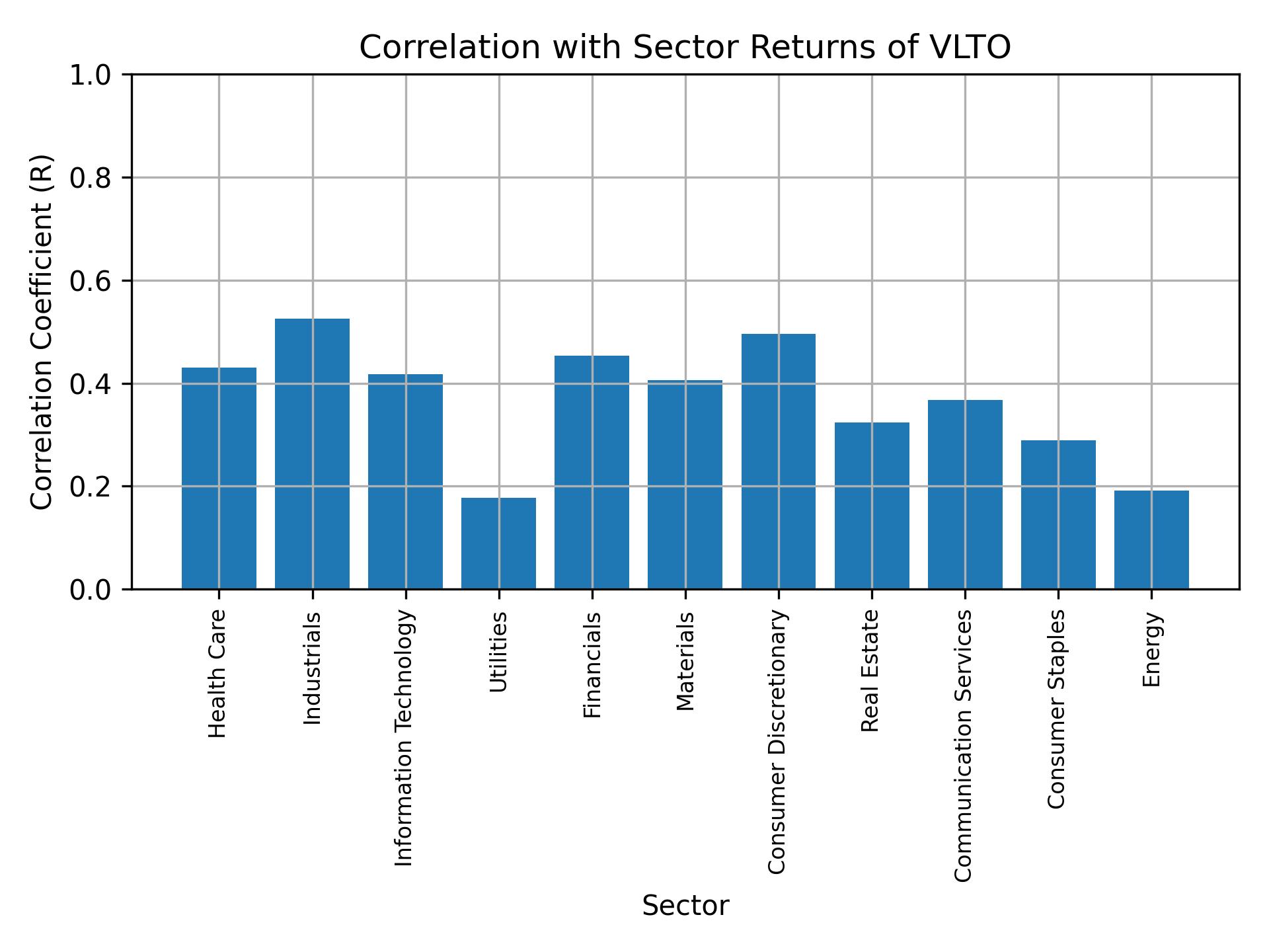 Correlation of VLTO with sector returns