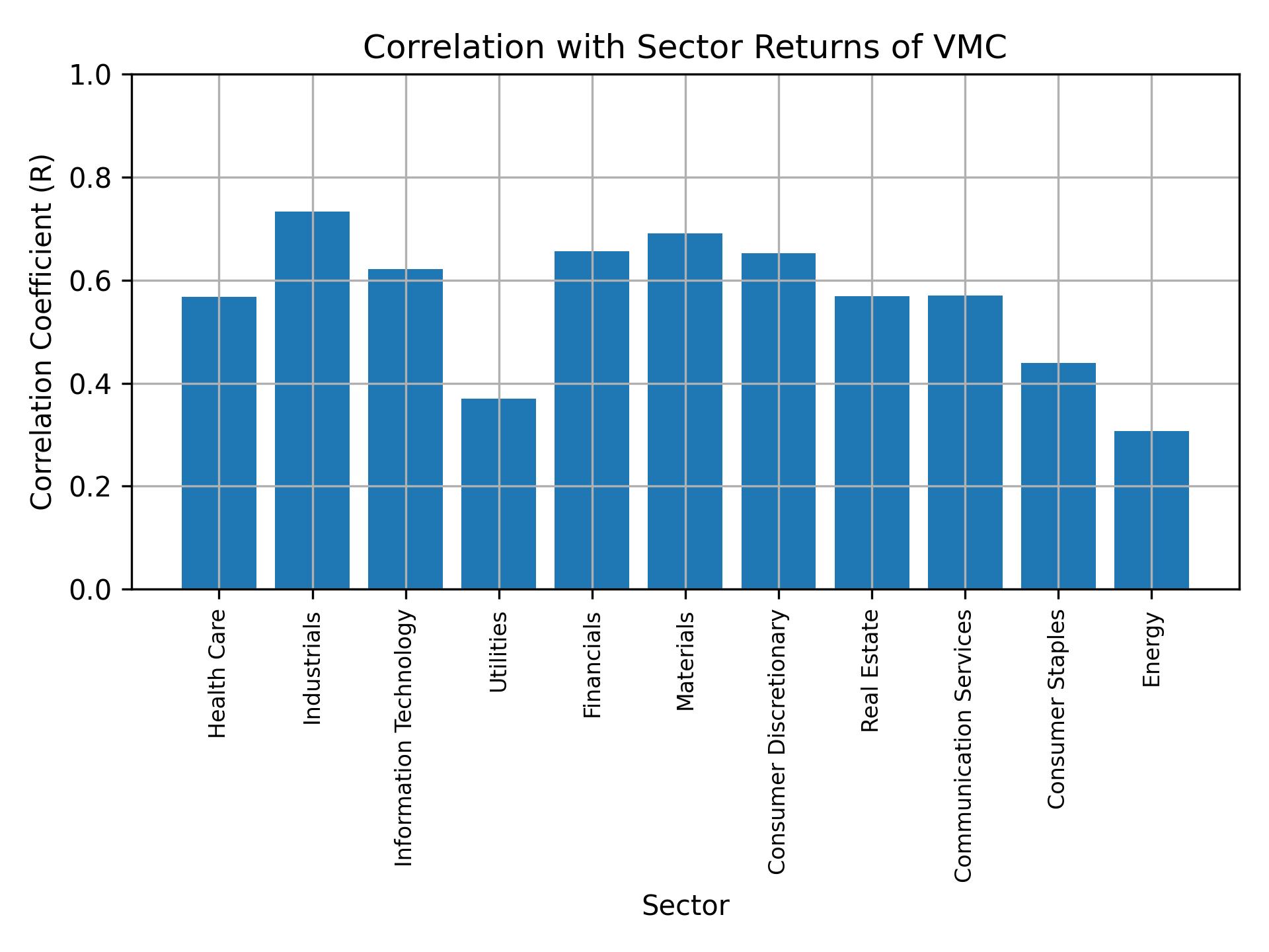 Correlation of VMC with sector returns