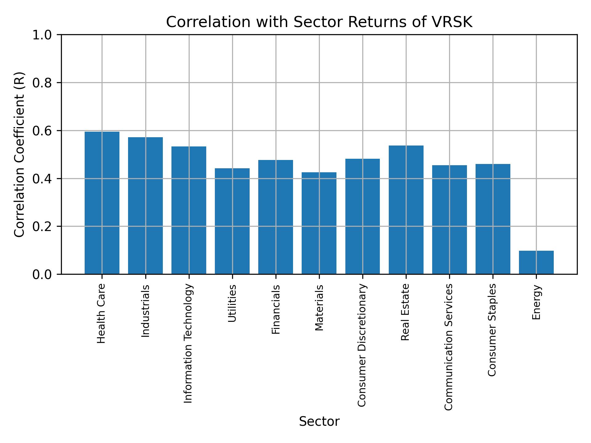 Correlation of VRSK with sector returns