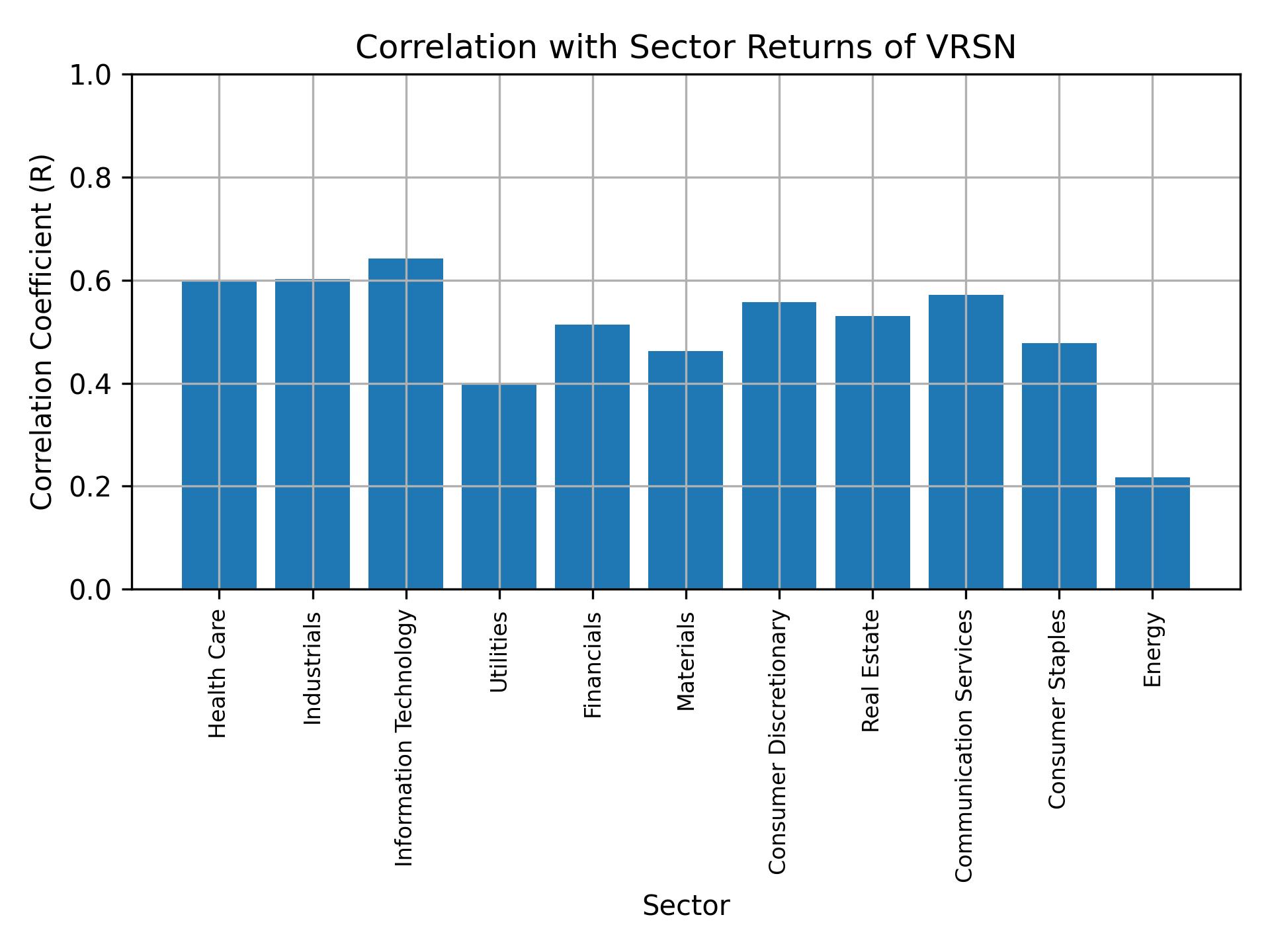 Correlation of VRSN with sector returns