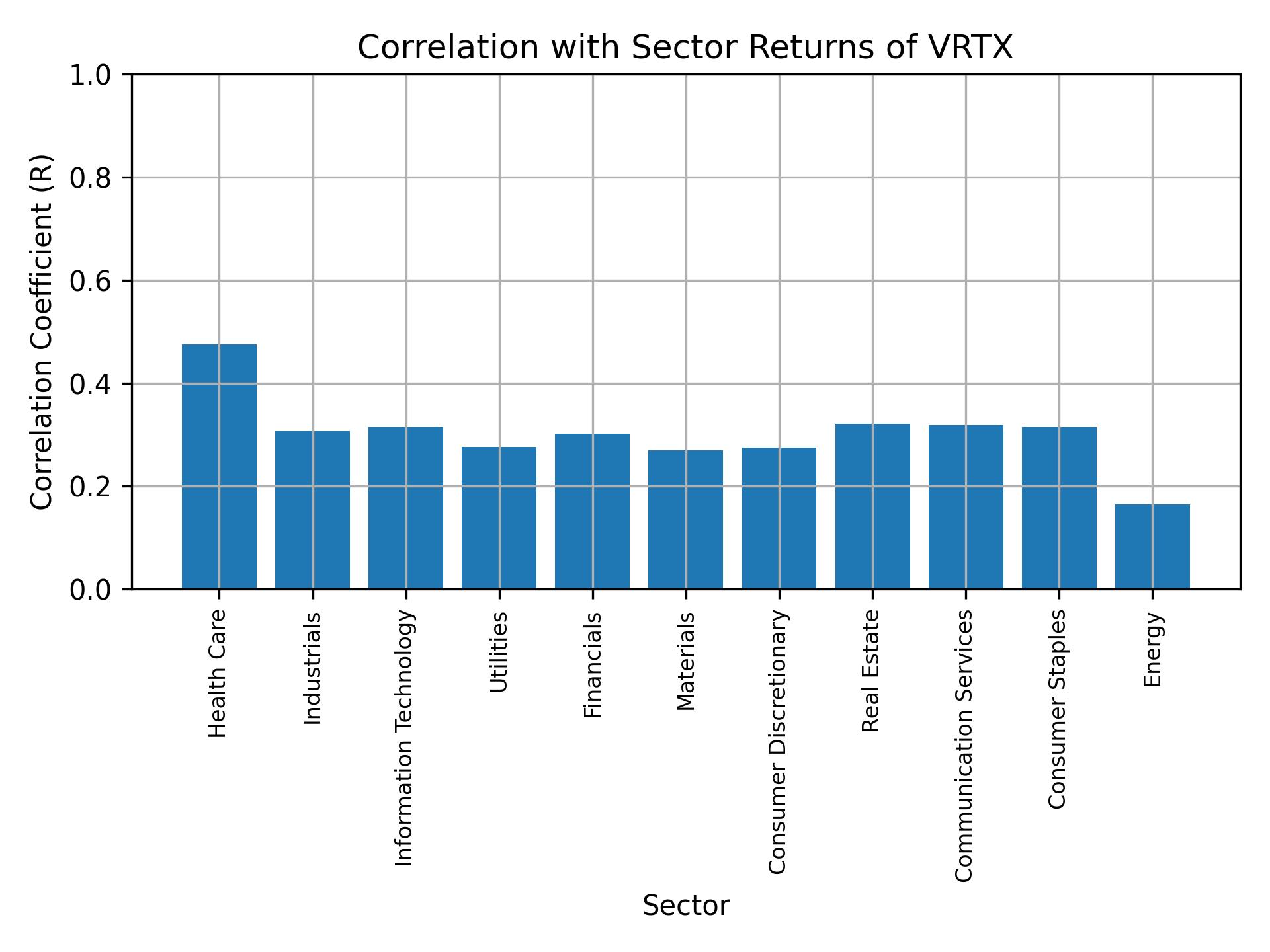 Correlation of VRTX with sector returns