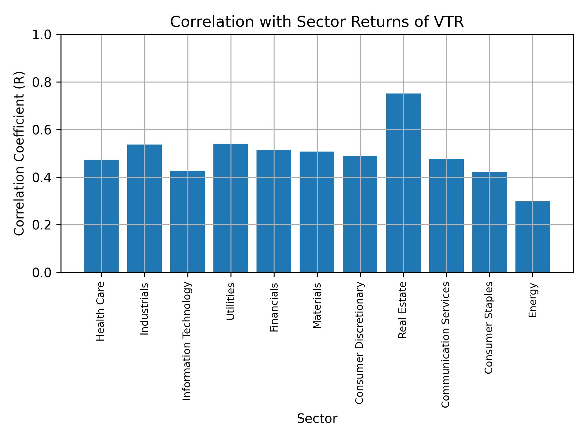 Correlation of VTR with sector returns